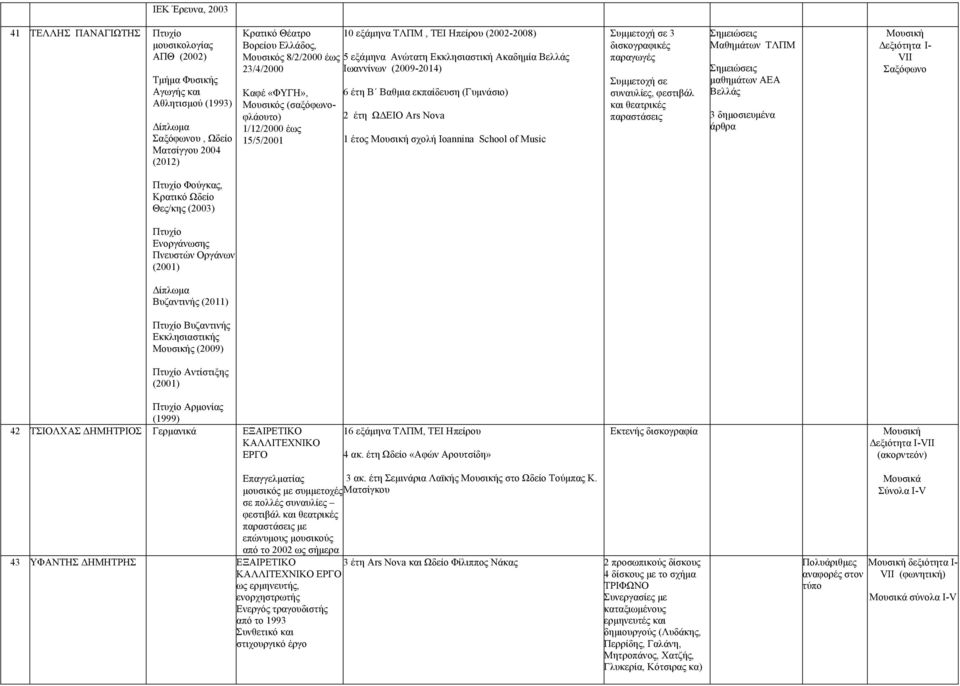 (σαξόφωνοφλάουτο) 1 2 έτη ΩΔΕΙΟ Ars Nova 1/12/2000 έως 15/5/2001 1 έτος σχολή Ioannina School of Music 3 παραγωγές συναυλίες, φεστιβάλ και θεατρικές παραστάσεις Σηµειώσεις Μαθηµάτων ΤΛΠΜ Σηµειώσεις