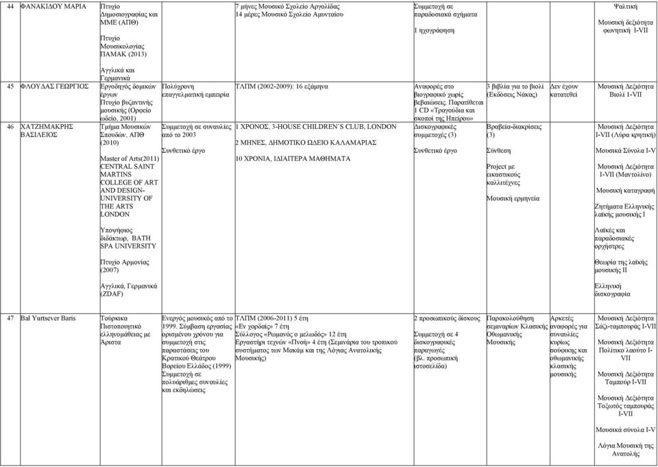 Arts(2011) CENTRAL SAINT MARTINS COLLEGE OF ART AND DESIGN- UNIVERSITY OF THE ARTS LONDON Πολύχρονη επαγγελµατική εµπειρία συναυλίες από το 2003 Συνθετικό έργο ΤΛΠΜ (2002-2009): 16 εξάµηνα 1 ΧΡΟΝΟΣ,