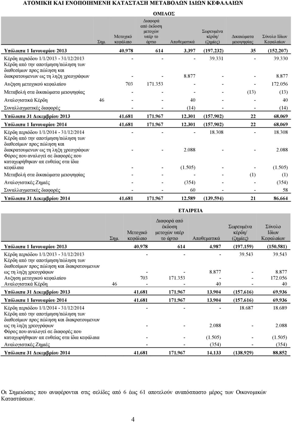 232) 35 (152.207) Κέρδη περιόδου 1/1/2013-31/12/2013 - - - 39.331-39.330 Κέρδη από την αποτίμηση/πώληση των διαθεσίμων προς πώληση και διακρατουμενων ως τη ληξη χρεογράφων - - 8.877 - - 8.