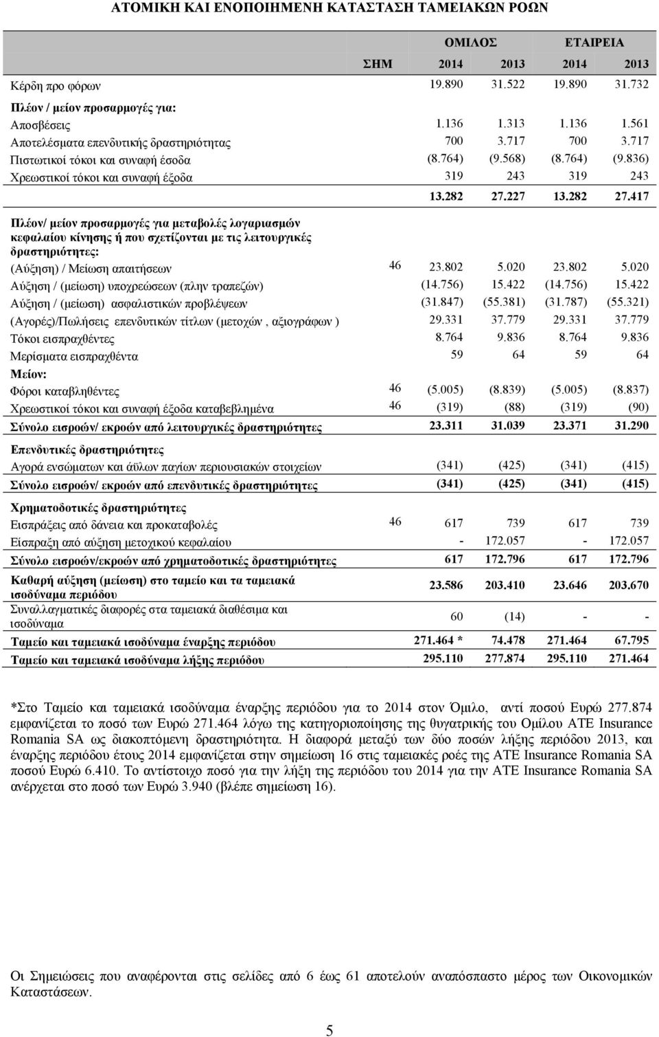 282 27.227 13.282 27.417 Πλέον/ μείον προσαρμογές για μεταβολές λογαριασμών κεφαλαίου κίνησης ή που σχετίζονται με τις λειτουργικές δραστηριότητες: (Αύξηση) / Μείωση απαιτήσεων 46 23.802 5.020 23.