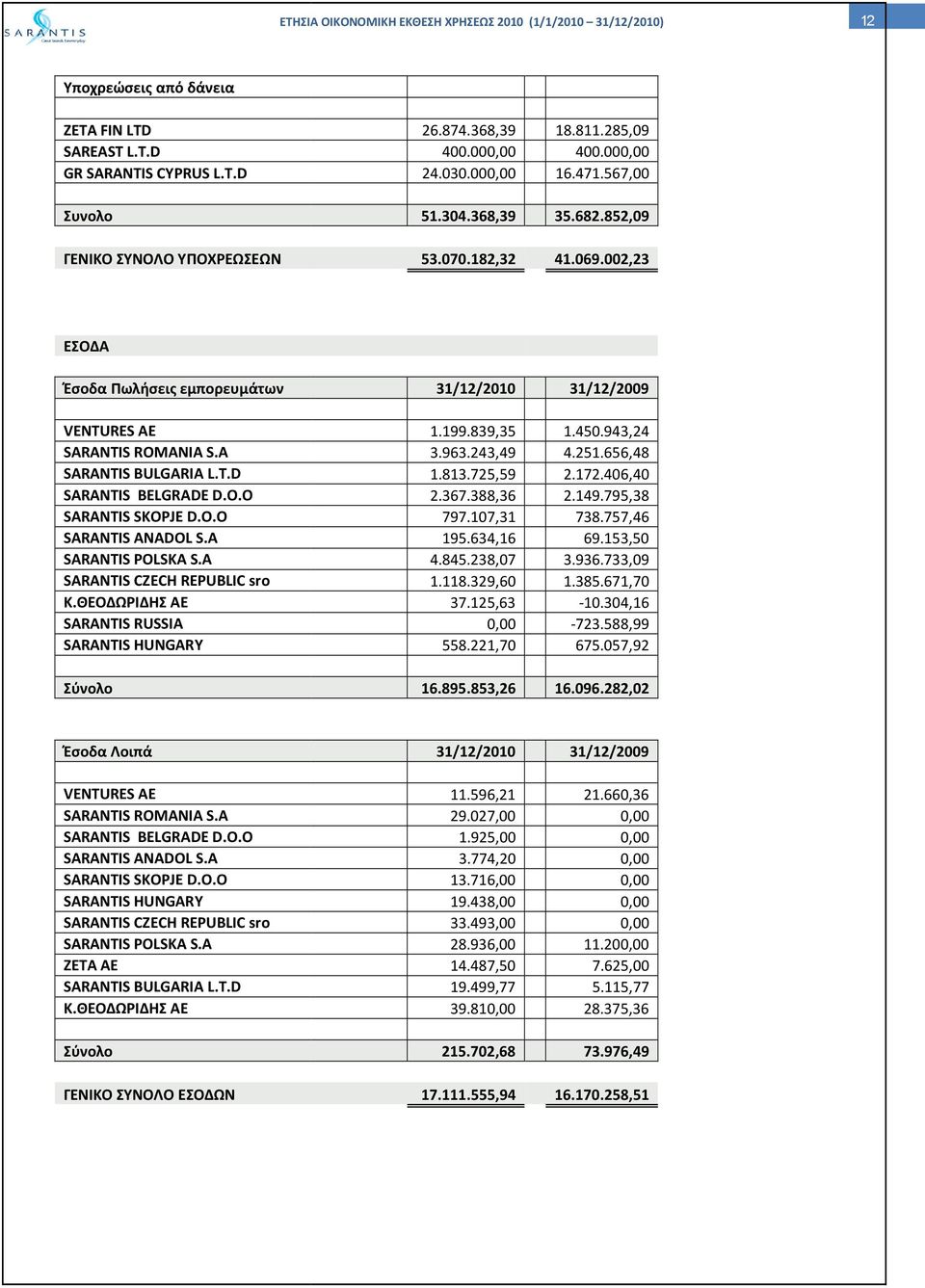 ΘΕΟΔΩΡΙΔΗΣ ΑΕ RUSSIA HUNGARY Σύνολο 31/12/2010 31/12/2009 1.199.839,35 1.450.943,24 3.963.243,49 4.251.656,48 1.813.725,59 2.172.406,40 2.367.388,36 2.149.795,38 797.107,31 738.757,46 195.634,16 69.