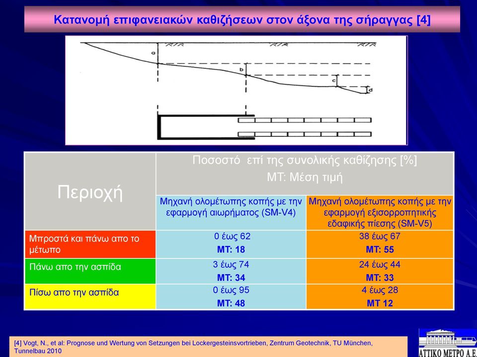 ΜΤ: 48 ΜΤ: Μέση τιμή Μηχανή ολομέτωπης κοπής με την εφαρμογή εξισορροπητικής εδαφικής πίεσης (SM-V5) 38 έως 67 ΜΤ: 55 24 έως 44 ΜΤ: 33 4 έως