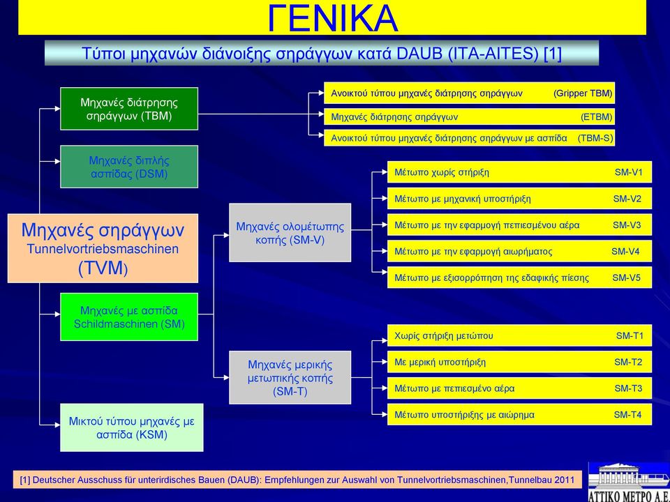 ολομέτωπης κοπής (SM-V) Μέτωπο με την εφαρμογή πεπιεσμένου αέρα Μέτωπο με την εφαρμογή αιωρήματος Μέτωπο με εξισορρόπηση της εδαφικής πίεσης SM-V3 SM-V4 SM-V5 Μηχανές με ασπίδα Schildmaschinen (SM)