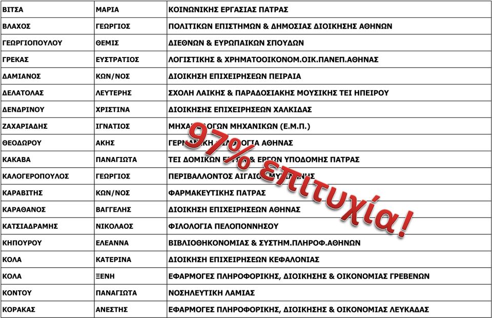 ΑΘΗΝΑΣ ΔΑΜΙΑΝΟΣ ΚΩΝ/ΝΟΣ ΔΙΟΙΚΗΣΗ ΕΠΙΧΕΙΡΗΣΕΩΝ ΠΕΙΡΑΙΑ ΔΕΛΑΤΟΛΑΣ ΛΕΥΤΕΡΗΣ ΣΧΟΛΗ ΛΑΙΚΗΣ & ΠΑΡΑΔΟΣΙΑΚΗΣ ΜΟΥΣΙΚΗΣ ΤΕΙ ΗΠΕΙΡΟΥ ΔΕΝΔΡΙΝΟΥ ΧΡΙΣΤΙΝΑ ΔΙΟΙΚΗΣΗΣ ΕΠΙΧΕΙΡΗΣΕΩΝ ΧΑΛΚΙΔΑΣ ΖΑΧΑΡΙΑΔΗΣ ΙΓΝΑΤΙΟΣ