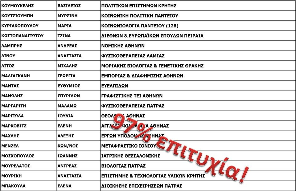 ΕΥΕΛΠΙΔΩΝ ΜΑΝΩΛΗΣ ΣΠΥΡΙΔΩΝ ΓΡΑΦΙΣΤΙΚΗΣ ΤΕΙ ΑΘΗΝΩΝ ΜΑΡΓΑΡΙΤΗ ΜΑΛΑΜΩ ΦΥΣΙΚΟΘΕΡΑΠΕΙΑΣ ΠΑΤΡΑΣ ΜΑΡΓΙΩΛΑ ΙΟΥΛΙΑ ΘΕΟΛΟΓΙΑ ΑΘΗΝΑΣ ΜΑΡΚΟΒΙΤΣ ΕΛΕΝΗ ΑΓΓΛΙΚΗ ΦΙΛΟΛΟΓΙΑ ΑΘΗΝΑΣ ΜΑΧΛΗΣ ΑΛΕΞΗΣ ΕΡΓΩΝ ΥΠΟΔΟΜΗΣ ΑΘΗΝΑΣ