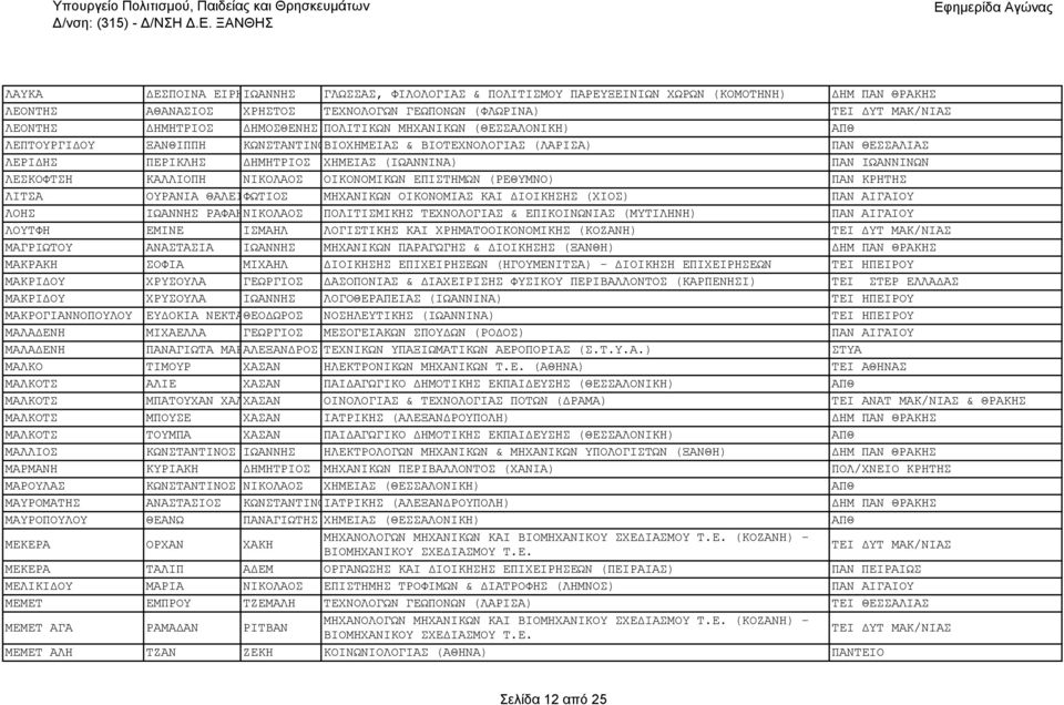 ΚΑΛΛΙΟΠΗ ΝΙΚΟΛΑΟΣ ΟΙΚΟΝΟΜΙΚΩΝ ΕΠΙΣΤΗΜΩΝ (ΡΕΘΥΜΝΟ) ΠΑΝ ΚΡΗΤΗΣ ΛΙΤΣΑ ΟΥΡΑΝΙΑ ΘΑΛΕΙΑΦΩΤΙΟΣ ΜΗΧΑΝΙΚΩΝ ΟΙΚΟΝΟΜΙΑΣ ΚΑΙ ΔΙΟΙΚΗΣΗΣ (ΧΙΟΣ) ΠΑΝ ΑΙΓΑΙΟΥ ΛΟΗΣ ΙΩΑΝΝΗΣ ΡΑΦΑΗΛΝΙΚΟΛΑΟΣ ΠΟΛΙΤΙΣΜΙΚΗΣ ΤΕΧΝΟΛΟΓΙΑΣ &