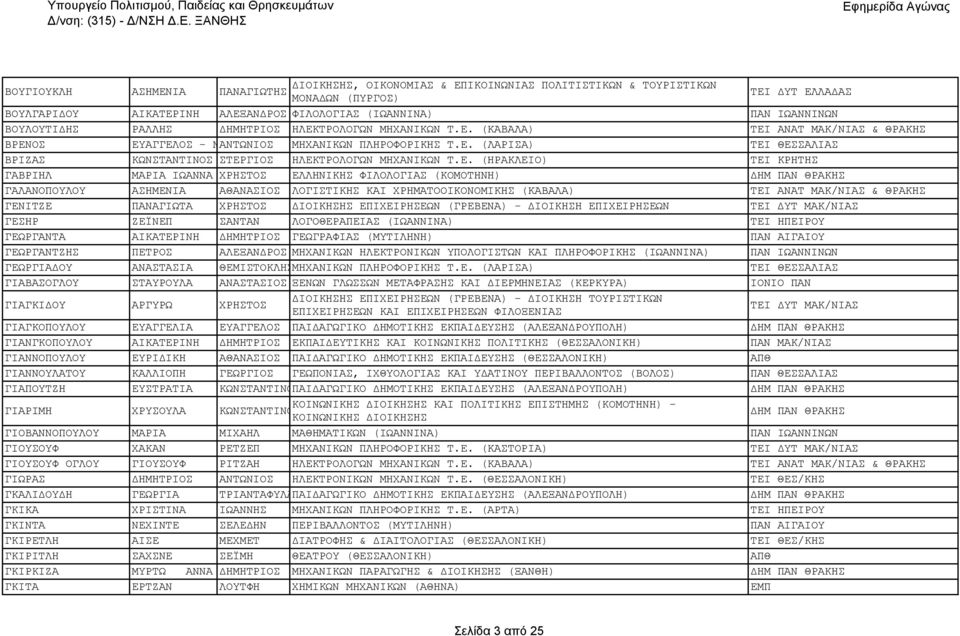 Ε. (ΗΡΑΚΛΕΙΟ) ΤΕΙ ΚΡΗΤΗΣ ΓΑΒΡΙΗΛ ΜΑΡΙΑ ΙΩΑΝΝΑ ΧΡΗΣΤΟΣ ΕΛΛΗΝΙΚΗΣ ΦΙΛΟΛΟΓΙΑΣ (ΚΟΜΟΤΗΝΗ) ΓΑΛΑΝΟΠΟΥΛΟΥ ΑΣΗΜΕΝΙΑ ΑΘΑΝΑΣΙΟΣ ΛΟΓΙΣΤΙΚΗΣ ΚΑΙ ΧΡΗΜΑΤΟΟΙΚΟΝΟΜΙΚΗΣ (ΚΑΒΑΛΑ) ΤΕΙ ΑΝΑΤ ΜΑΚ/ΝΙΑΣ & ΘΡΑΚΗΣ ΓΕΝΙΤΖΕ