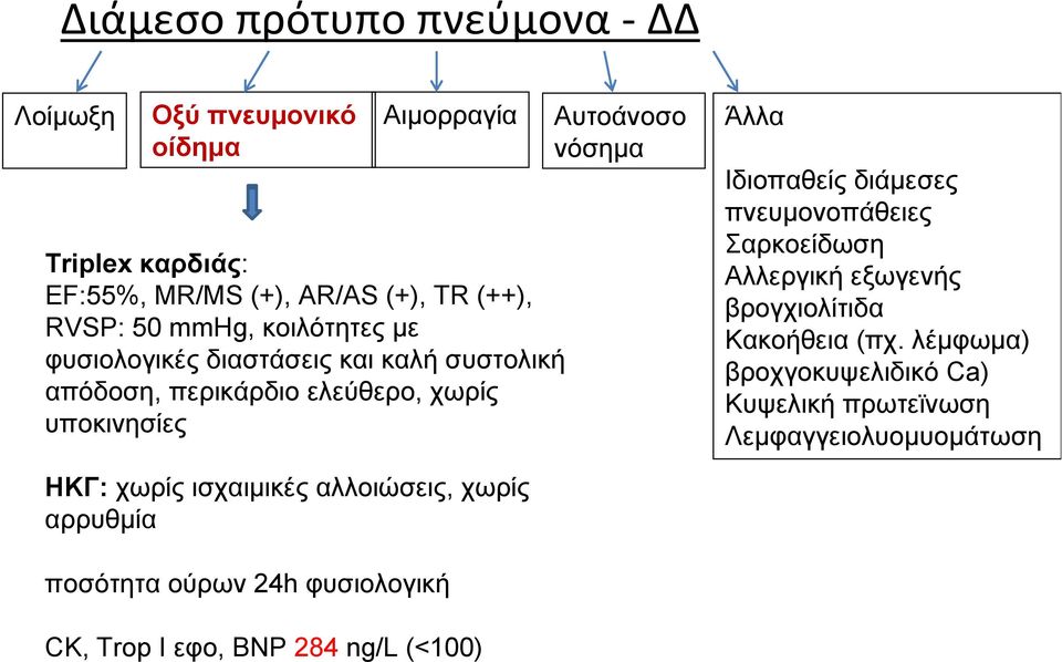 Ιδιοπαθείς διάμεσες πνευμονοπάθειες Σαρκοείδωση Αλλεργική εξωγενής βρογχιολίτιδα Κακοήθεια (πχ.