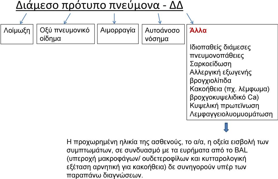 λέμφωμα) βροχγοκυψελιδικό Ca) Κυψελική πρωτεϊνωση Λεμφαγγειολυομυομάτωση Η προχωρημένη ηλικία της ασθενούς, το α/α, η οξεία