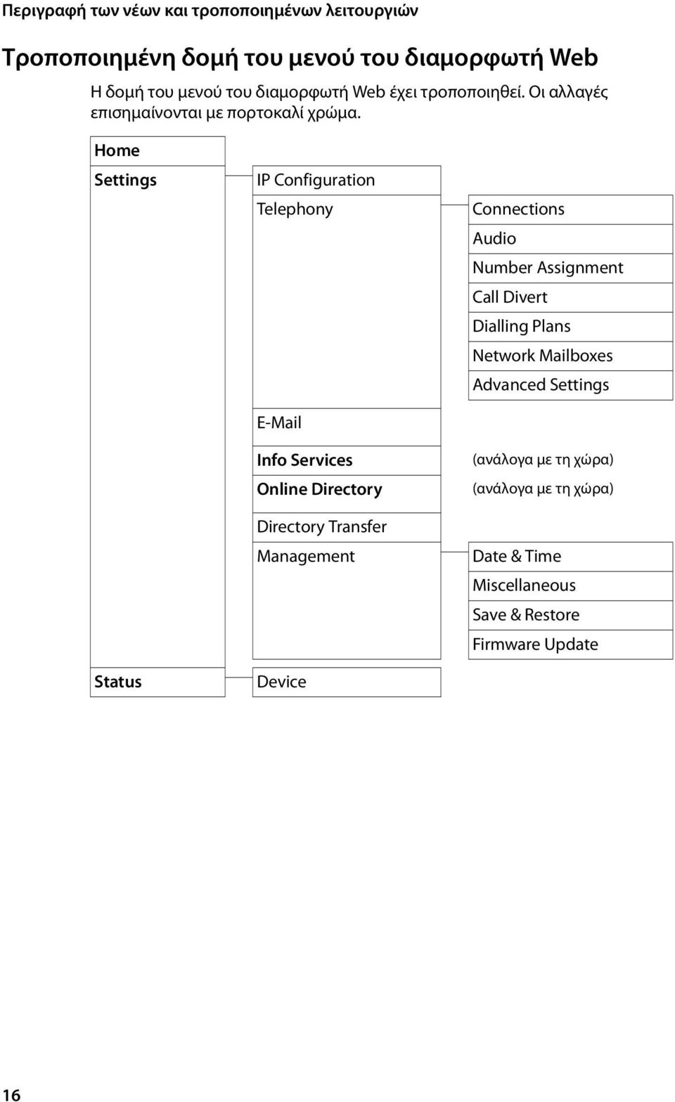 Home Settings Status IP Configuration Telephony E-Mail Info Services Online Directory Directory Transfer Management