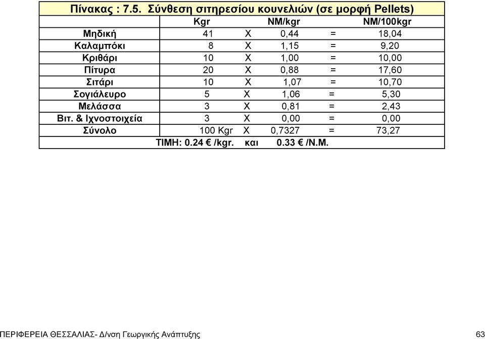 Καλαμπόκι 8 Χ 1,15 = 9,20 Κριθάρι 10 Χ 1,00 = 10,00 Πίτυρα 20 Χ 0,88 = 17,60 Σιτάρι 10 Χ 1,07 = 10,70