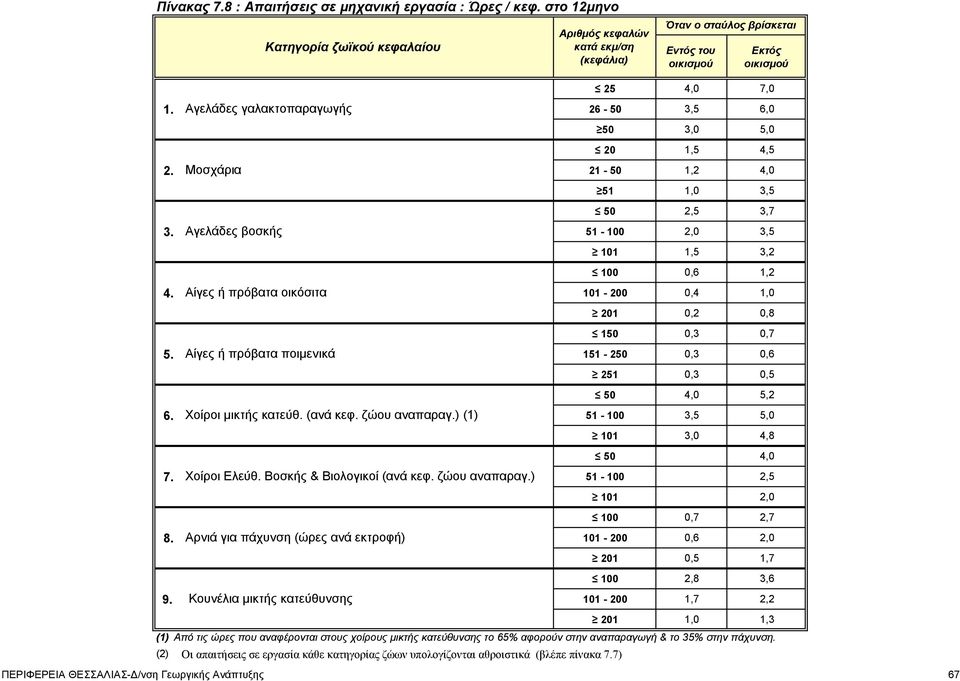 Αγελάδες γαλακτοπαραγωγής 26-50 3,5 6,0 50 3,0 5,0 20 1,5 4,5 2. Μοσχάρια 21-50 1,2 4,0 51 1,0 3,5 50 2,5 3,7 3. Αγελάδες βοσκής 51-100 2,0 3,5 101 1,5 3,2 100 0,6 1,2 4.