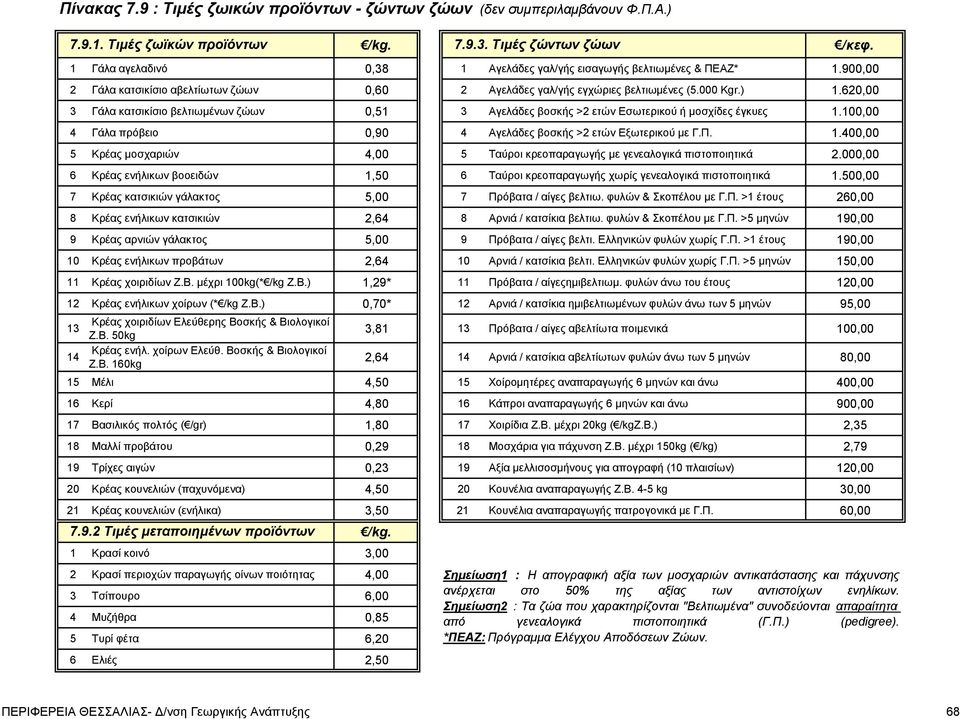 620,00 3 Γάλα κατσικίσιο βελτιωμένων ζώων 0,51 3 Αγελάδες βοσκής >2 ετών Εσωτερικού ή μοσχίδες έγκυες 1.100,00 4 Γάλα πρόβειο 0,90 4 Αγελάδες βοσκής >2 ετών Εξωτερικού με Γ.Π. 1.400,00 5 Κρέας μοσχαριών 4,00 5 Ταύροι κρεοπαραγωγής με γενεαλογικά πιστοποιητικά 2.