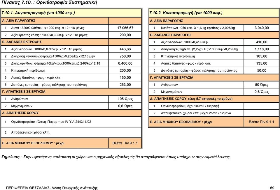 ΔΑΠΑΝΕΣ ΕΚΤΡΟΦΗΣ 1 Αξία νεοσσών : 1000x0,41 /κεφ. 410,00 1 Αξία νεοσσών : 1000x0,67 /κεφ. x 12 : 18 μήνες 446,66 2 Διατροφή:4,3kg/κεφ. (2,2kgΣ.Β.)x1000κεφ.x0,26 /kg 1.