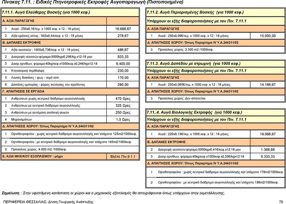 x 12 : 18 μήνες 278,67 1 Αυγά : 250x0,09 /τεμ. x 1000 κεφ. x 12 : 18 μήνες 15.000,00 Β. ΔΑΠΑΝΕΣ ΕΚΤΡΟΦΗΣ Δ. ΑΠΑΙΤΗΣΕΙΣ ΧΩΡΟΥ: Όπως Παραρτημα IV Υ.Α.244311/02 1 Αξία νεοσσών : 1000x0,73 /κεφ.