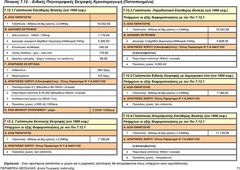 ΔΑΠΑΝΕΣ ΕΚΤΡΟΦΗΣ 1 Αξία νεοσσών : 1000x1,17 /κεφ. 1.170,00 1 Γαλόπουλα : 950κεφ.x4,0kg κρέατος x 2,64 /kg 10.032,00 Β. ΔΑΠΑΝΕΣ ΕΚΤΡΟΦΗΣ 2 Διατροφή :φύραμα:5,5kgζβx3,1kgτροφήςx1000κεφx0,31 /kg 5.