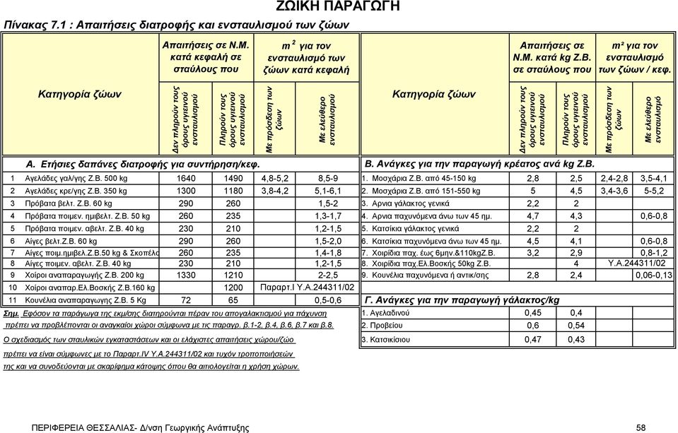 Μ. κατά kg Ζ.Β. σε σταύλους που m² για τον ενσταυλισμό των ζώων / κεφ. Κατηγορία ζώων Κατηγορία ζώων Α. Ετήσιες δαπάνες διατροφής για συντήρηση/κεφ. B. Ανάγκες για την παραγωγή κρέατος ανά kg Z.B. 1 Αγελάδες γαλ/γης Ζ.