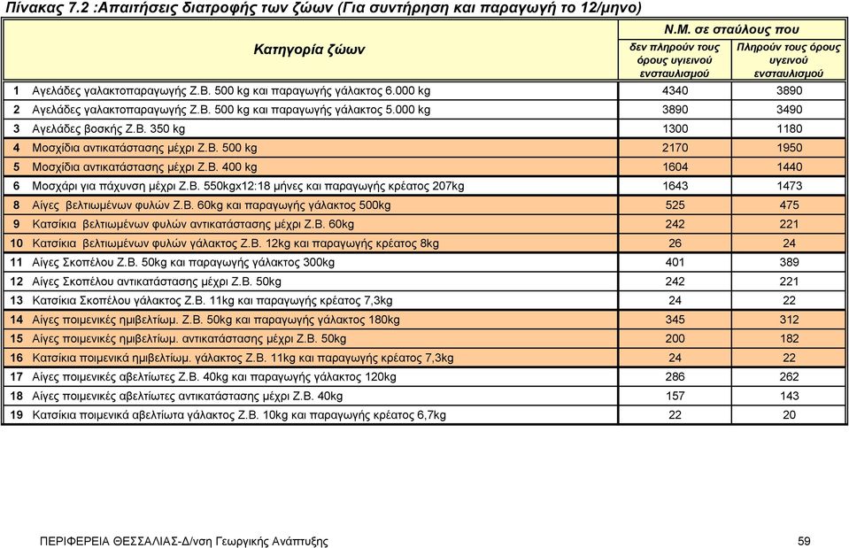000 kg 4340 3890 2 Αγελάδες γαλακτοπαραγωγής Ζ.Β. 500 kg και παραγωγής γάλακτος 5.000 kg 3890 3490 3 Αγελάδες βοσκής Ζ.Β. 350 kg 1300 1180 4 Mοσχίδια αντικατάστασης μέχρι Ζ.Β. 500 kg 2170 1950 5 Mοσχίδια αντικατάστασης μέχρι Ζ.