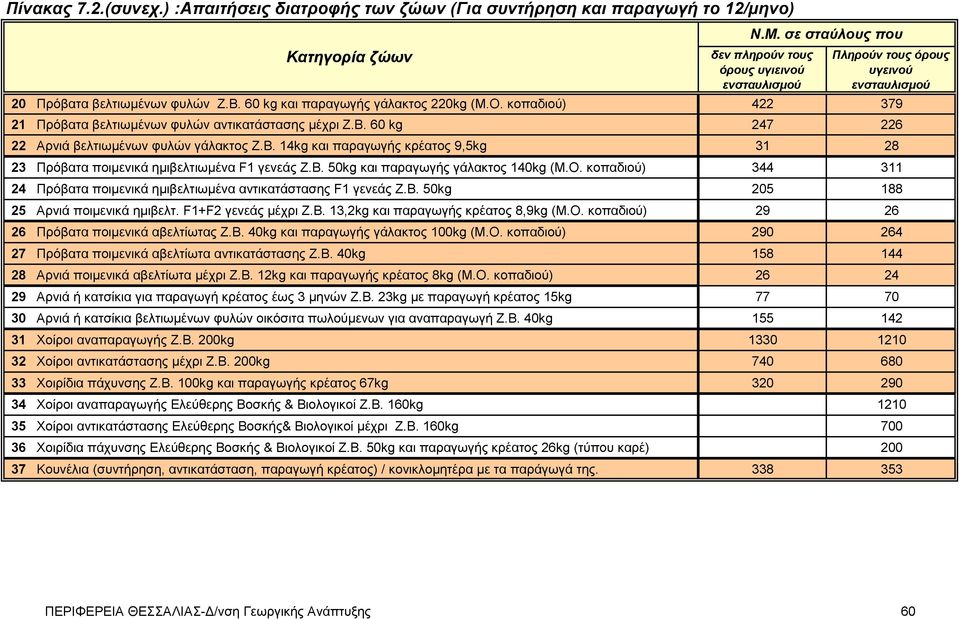 κοπαδιού) 422 379 21 Πρόβατα βελτιωμένων φυλών αντικατάστασης μέχρι Ζ.Β. 60 kg 247 226 22 Αρνιά βελτιωμένων φυλών γάλακτος Ζ.Β. 14kg και παραγωγής κρέατος 9,5kg 31 28 23 Πρόβατα ποιμενικά ημιβελτιωμένα F1 γενεάς Ζ.