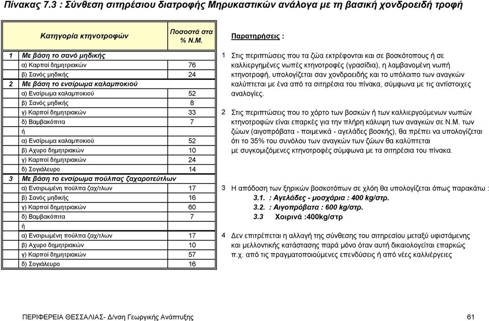 Παρατηρήσεις : 1 Με βάση το σανό μηδικής 1 Στις περιπτώσεις που τα ζώα εκτρέφονται και σε βοσκότοπους ή σε α) Καρποί δημητριακών 76 καλλιεργημένες νωπές κτηνοτροφές (γρασίδια), η λαμβανομένη νωπή β)