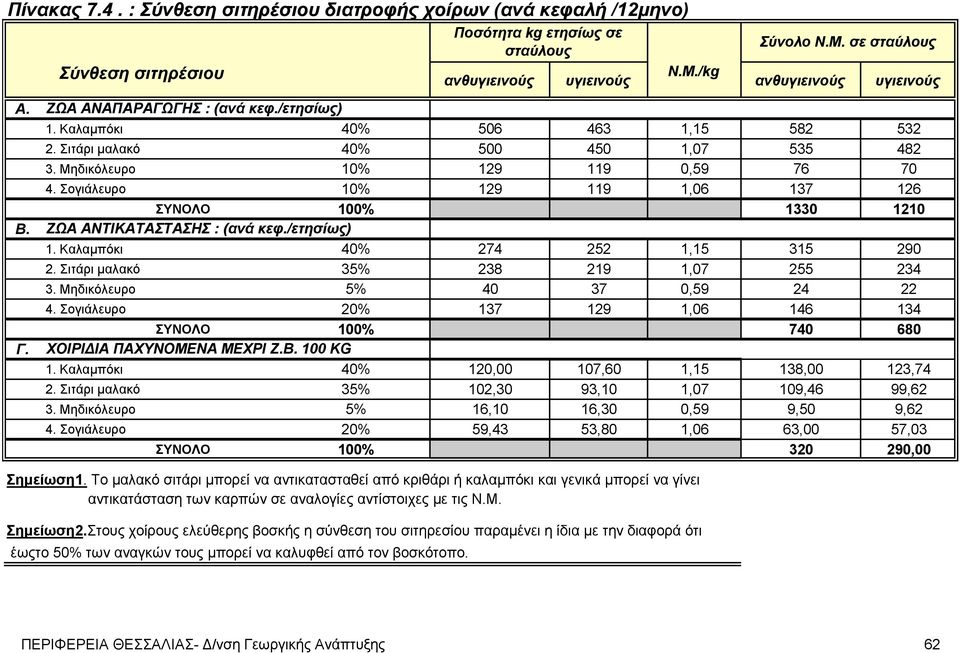 Σογιάλευρο 10% 129 119 1,06 137 126 ΣΥΝΟΛΟ 100% 1330 1210 ΖΩΑ ΑΝΤΙΚΑΤΑΣΤΑΣΗΣ : (ανά κεφ./ετησίως) 1. Καλαμπόκι 40% 274 252 1,15 315 290 2. Σιτάρι μαλακό 35% 238 219 1,07 255 234 3.