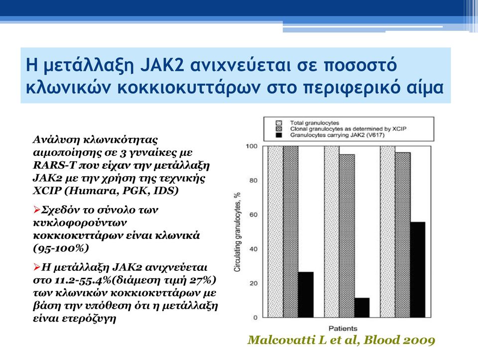 σύνολο των κυκλοφορούντων κοκκιοκυττάρων είναι κλωνικά (95-100%) Η μετάλλαξη JAK2 ανιχνεύεται στο 11.2-55.