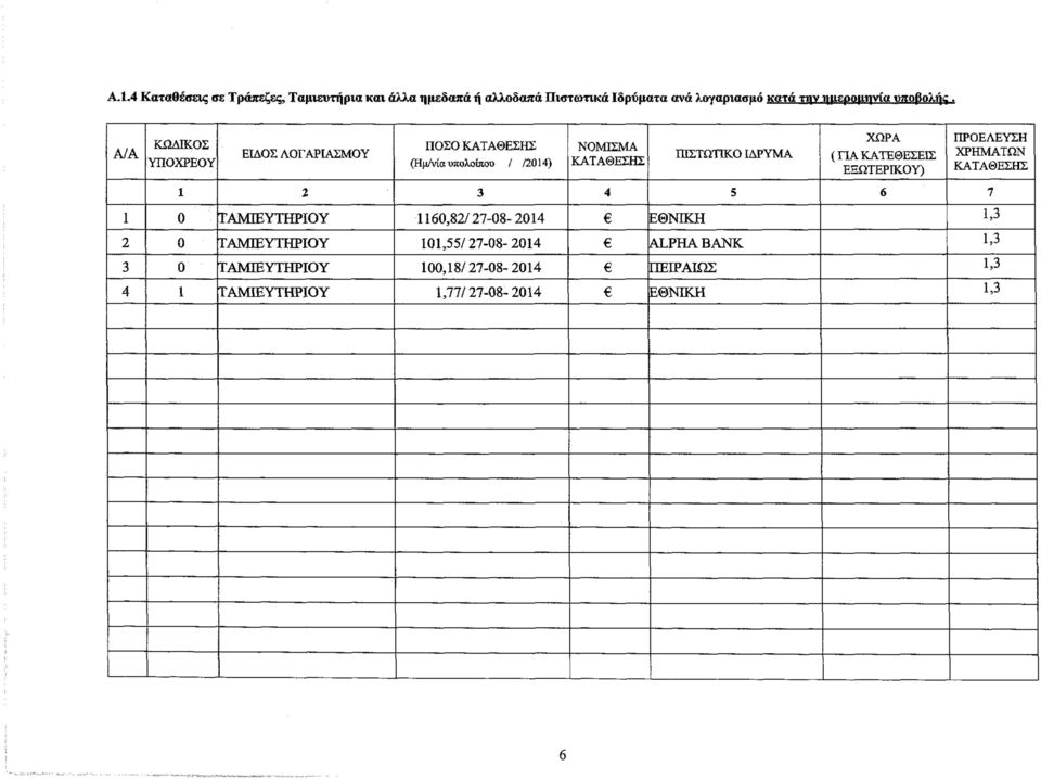 ΛΟΓΑΡΙΑΣΜΟΥ ΠΟΣΟ ΚΑΤΑΘΕΣΗΣ (Ημ/νία υπολοίπου / /2014) ΝΟΜΙΣΜΑ ΚΑΤΑΘΕΣΗΣ ΠΙΣΤΩΤΙΚΟ ΙΔΡΥΜΑ ΧΩΡΑ (ΓΙΑ ΚΑΤΈΘΕΣΕΙΣ ΕΞΩΤΕΡΙΚΟΥ)