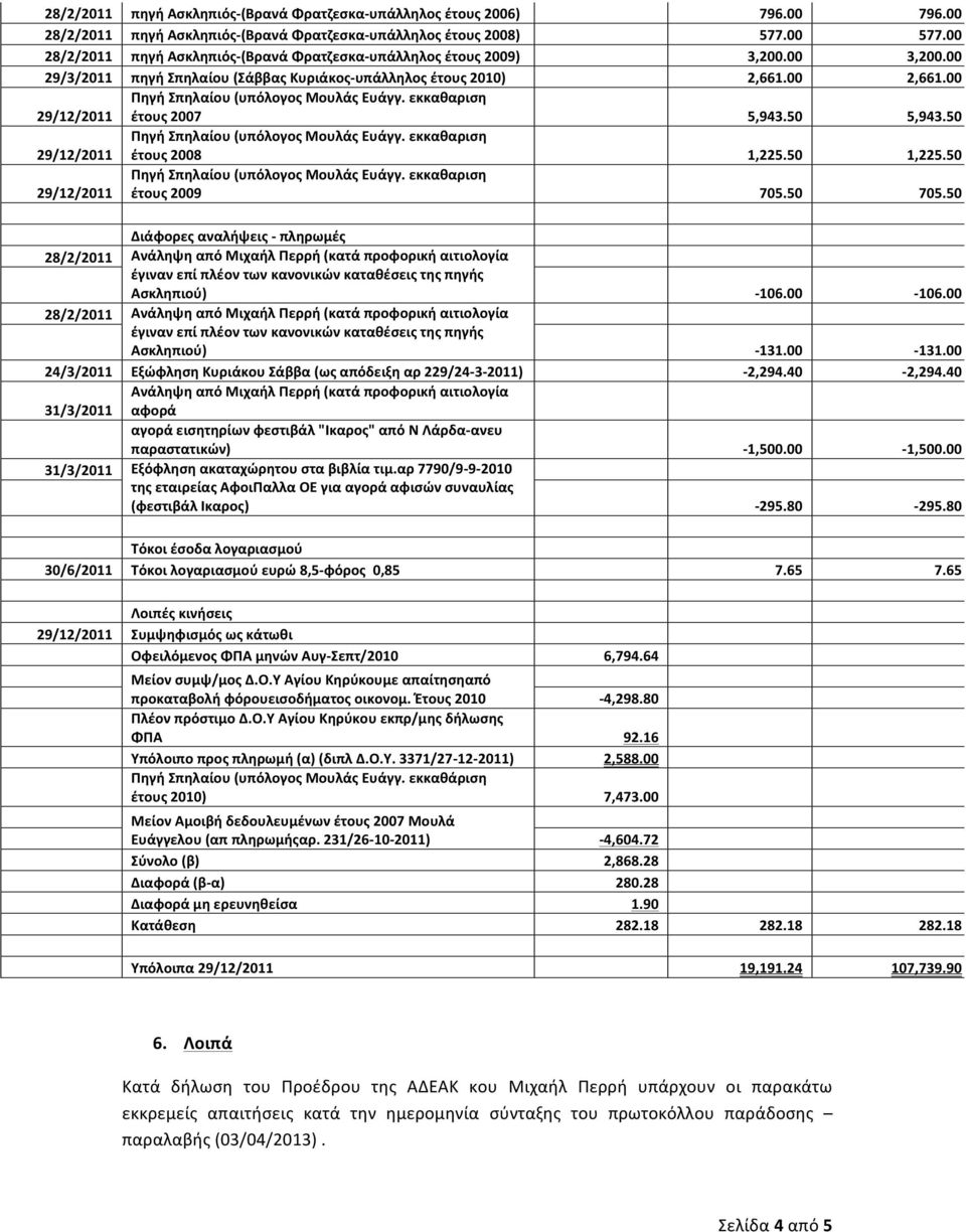 50 έτους 2008 1,225.50 1,225.50 έτους 2009 705.50 705.