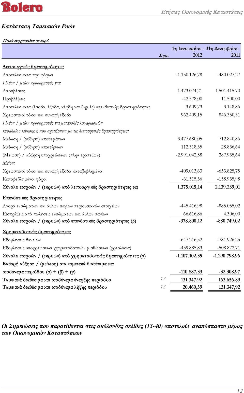 350,31 Πλέον / µείον ροσαρµογές για µεταβολές λογαριασµών κεφαλαίου κίνησης ή ου σχετίζονται µε τις λειτουργικές δραστηριότητες: Μείωση / (αύξηση) αποθεµάτων 3.477.680,05 712.