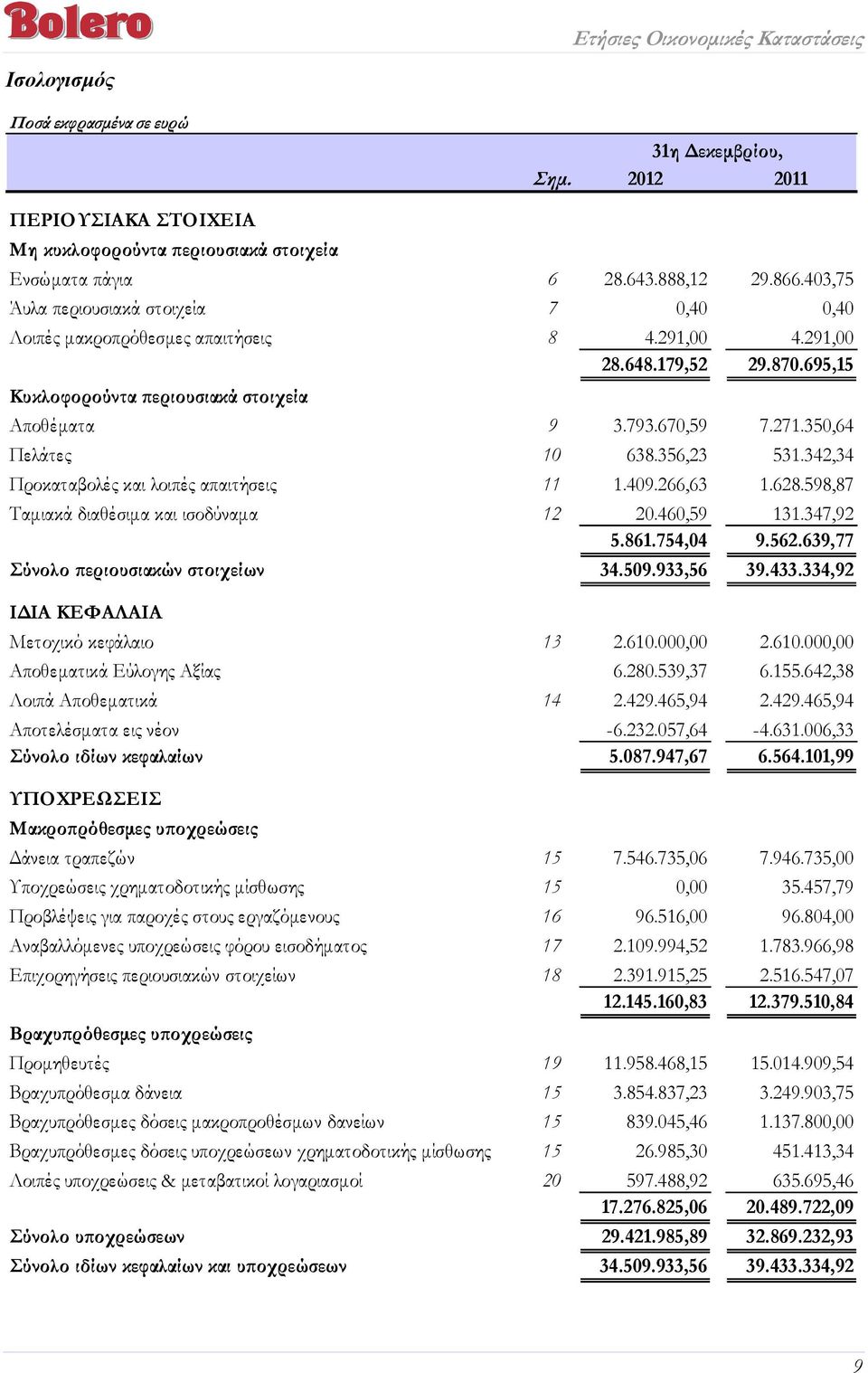 266,63 1.628.598,87 Ταµιακά διαθέσιµα και ισοδύναµα 12 20.460,59 131.347,92 5.861.754,04 9.562.639,77 Σύνολο εριουσιακών στοιχείων 34.509.933,56 39.433.334,92 Ι ΙΑ ΚΕΦΑΛΑΙΑ Μετοχικό κεφάλαιο 13 2.610.