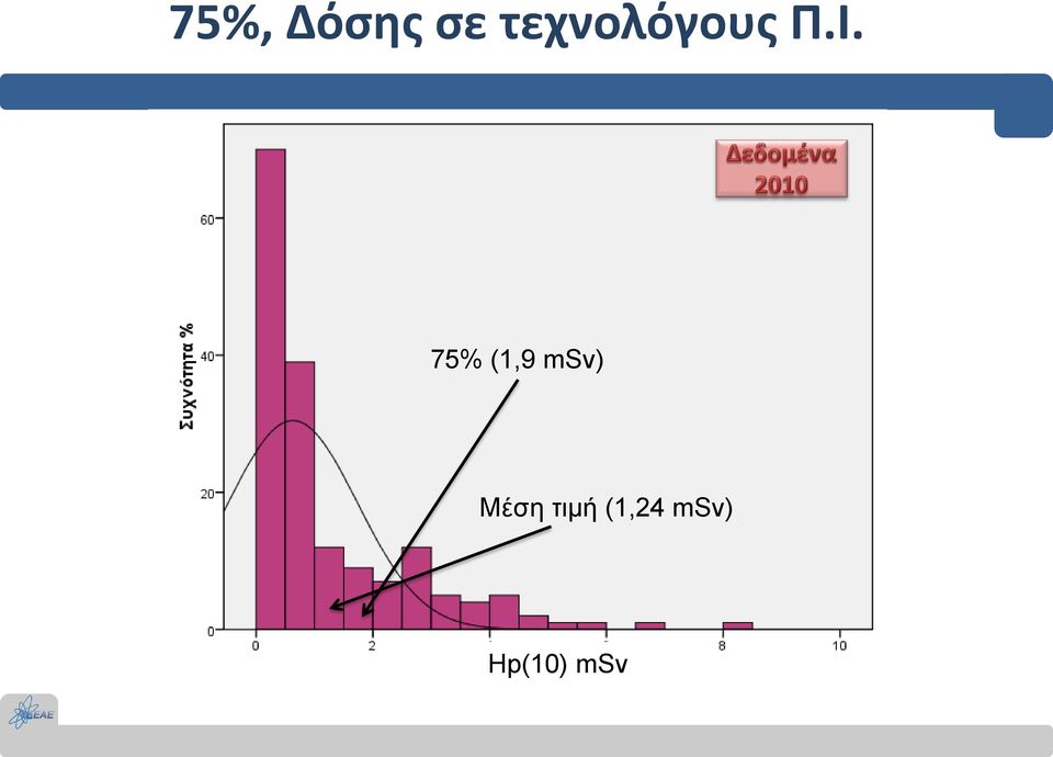 75% (1,9 msv) Μέση