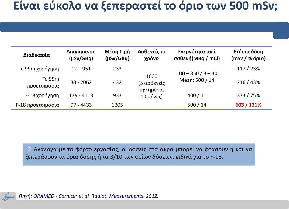 F-18 χορήγηση 139-4113 933 10 μήνες) 400 / 11 373 / 75% F-18 προετοιμασία 97-4433 1205 500 / 14 603 / 121% Ανάλογα με το φόρτο εργασίας, οι δόσεις στα άκρα