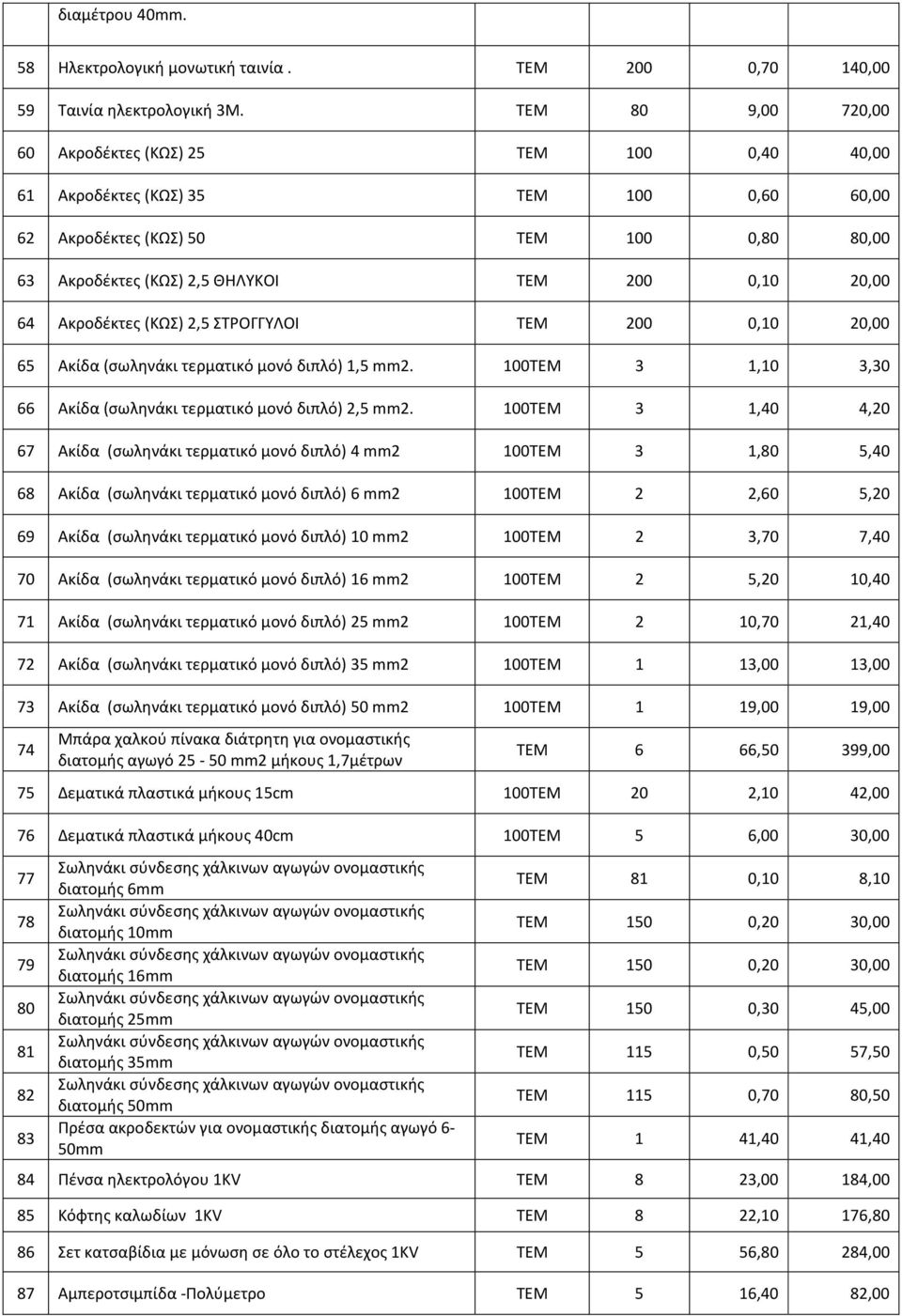 Ακροδέκτες (ΚΩΣ) 2,5 ΣΤΡΟΓΓΥΛΟΙ ΤΕΜ 200 0,10 20,00 65 Ακίδα (σωληνάκι τερματικό μονό διπλό) 1,5 mm2. 100ΤΕΜ 3 1,10 3,30 66 Ακίδα (σωληνάκι τερματικό μονό διπλό) 2,5 mm2.