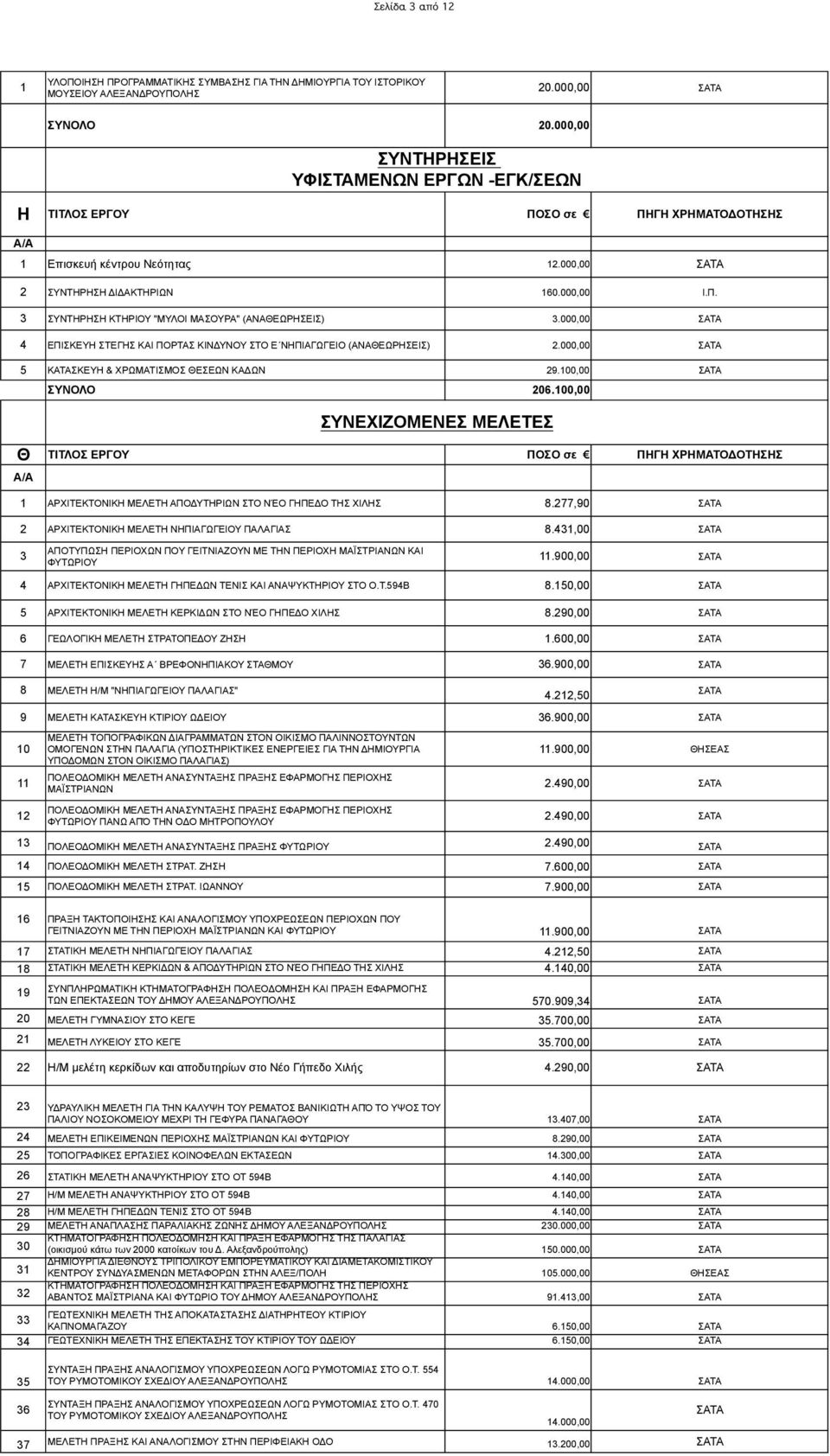 000,00 ΚΑΤΑΣΚΕΥΗ & ΧΡΩΜΑΤΙΣΜΟΣ ΘΕΣΕΩΝ ΚΑΔΩΝ 9.00,00 ΣΥΝΟΛΟ 06.