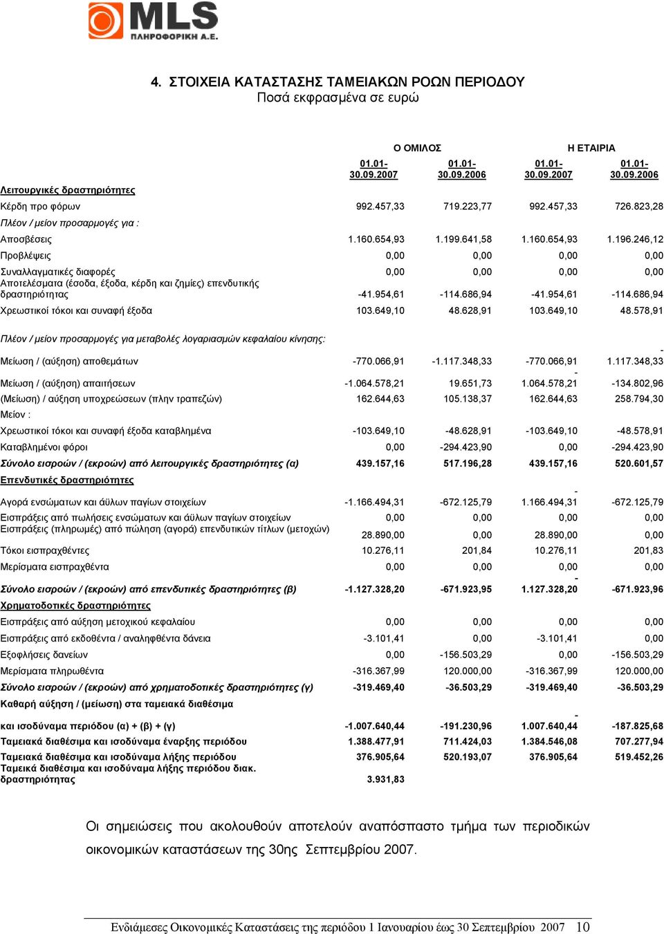 246,12 Προβλέψεις 0,00 0,00 0,00 0,00 Συναλλαγµατικές διαφορές 0,00 0,00 0,00 0,00 Αποτελέσµατα (έσοδα, έξοδα, κέρδη και ζηµίες) επενδυτικής δραστηριότητας -41.954,61-114.