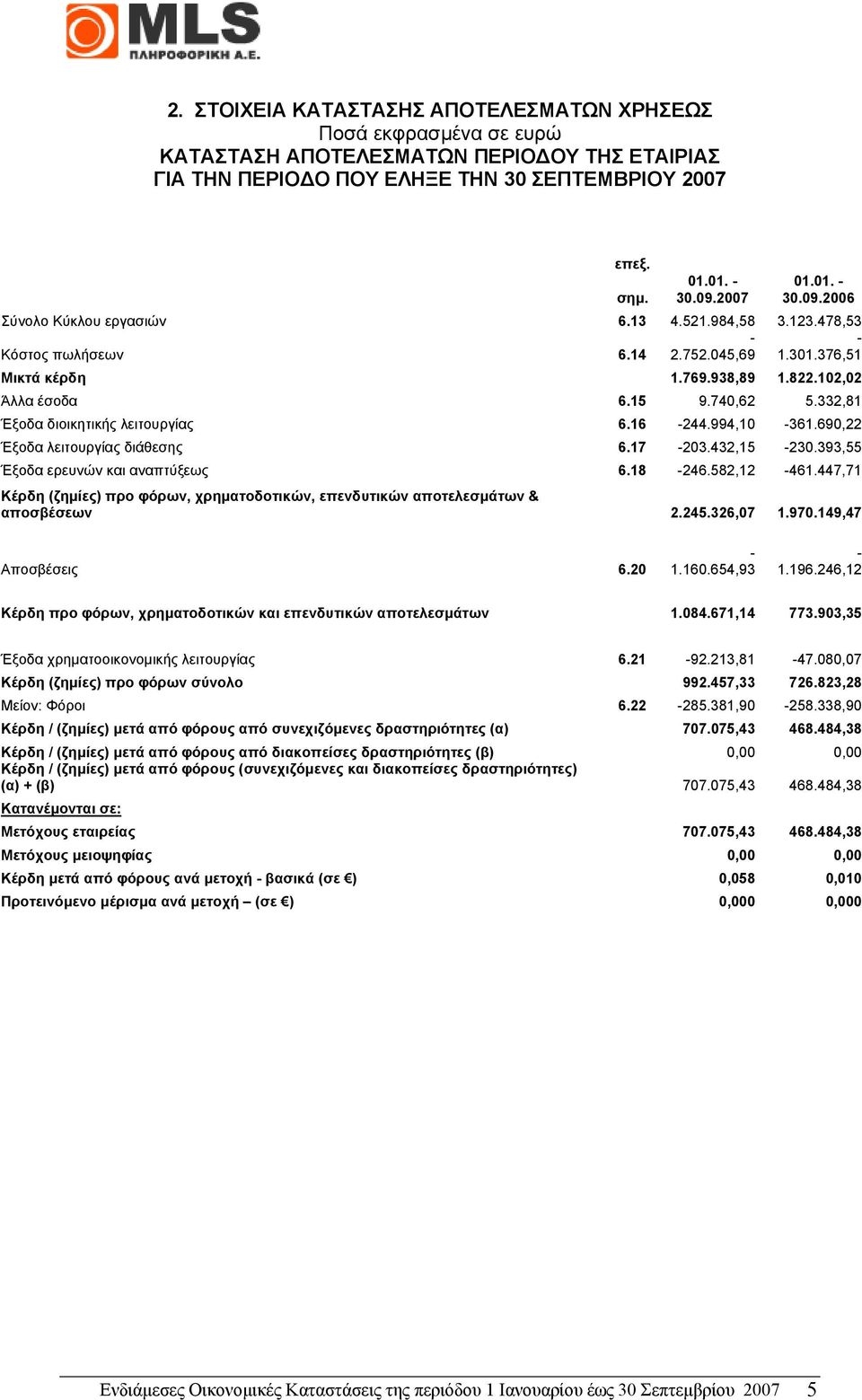 332,81 Έξοδα διοικητικής λειτουργίας 6.16-244.994,10-361.690,22 Έξοδα λειτουργίας διάθεσης 6.17-203.432,15-230.393,55 Έξοδα ερευνών και αναπτύξεως 6.18-246.582,12-461.