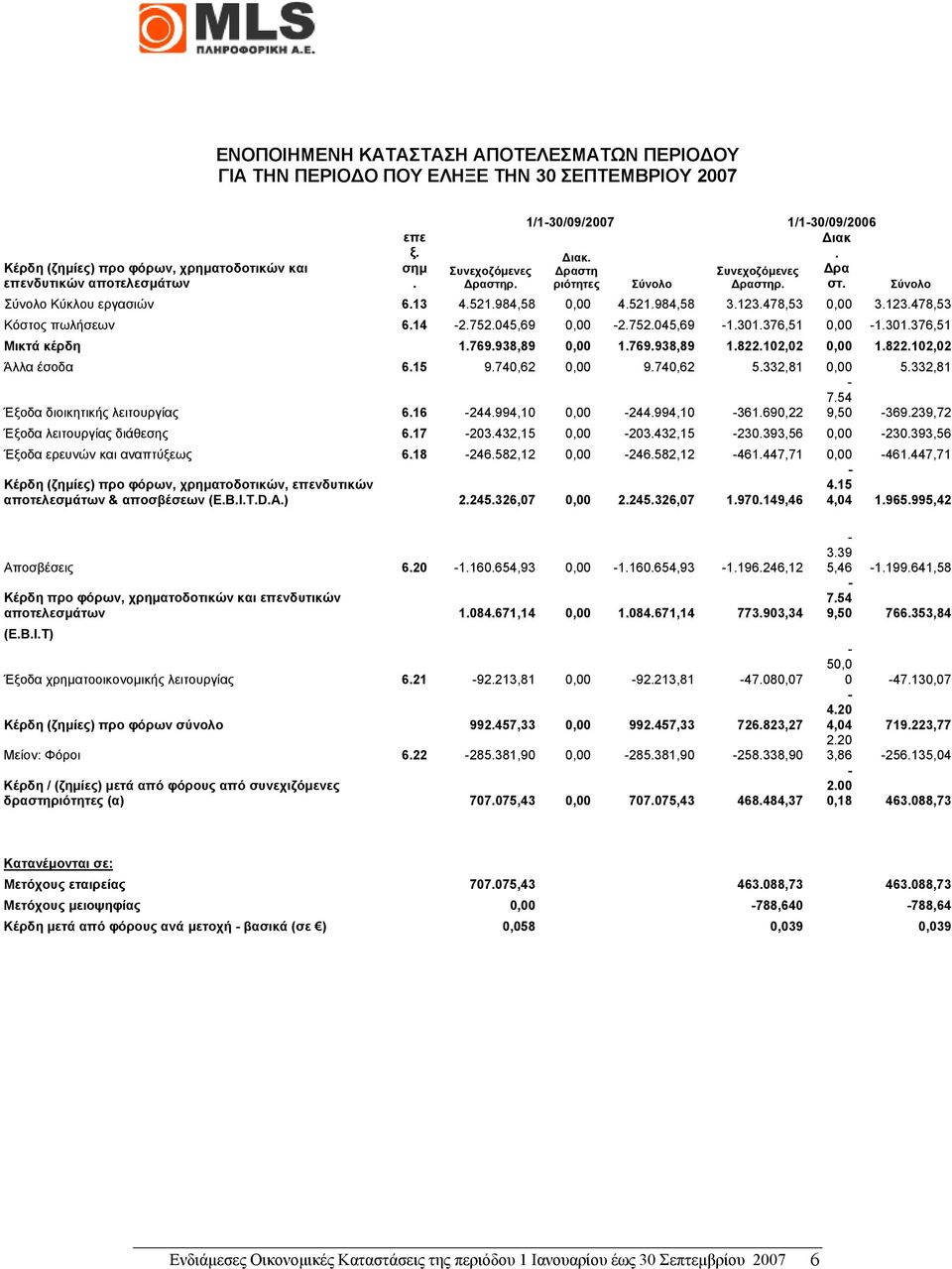 478,53 0,00 3.123.478,53 Κόστος πωλήσεων 6.14-2.752.045,69 0,00-2.752.045,69-1.301.376,51 0,00-1.301.376,51 Μικτά κέρδη 1.769.938,89 0,00 1.769.938,89 1.822.102,02 0,00 1.822.102,02 Άλλα έσοδα 6.15 9.