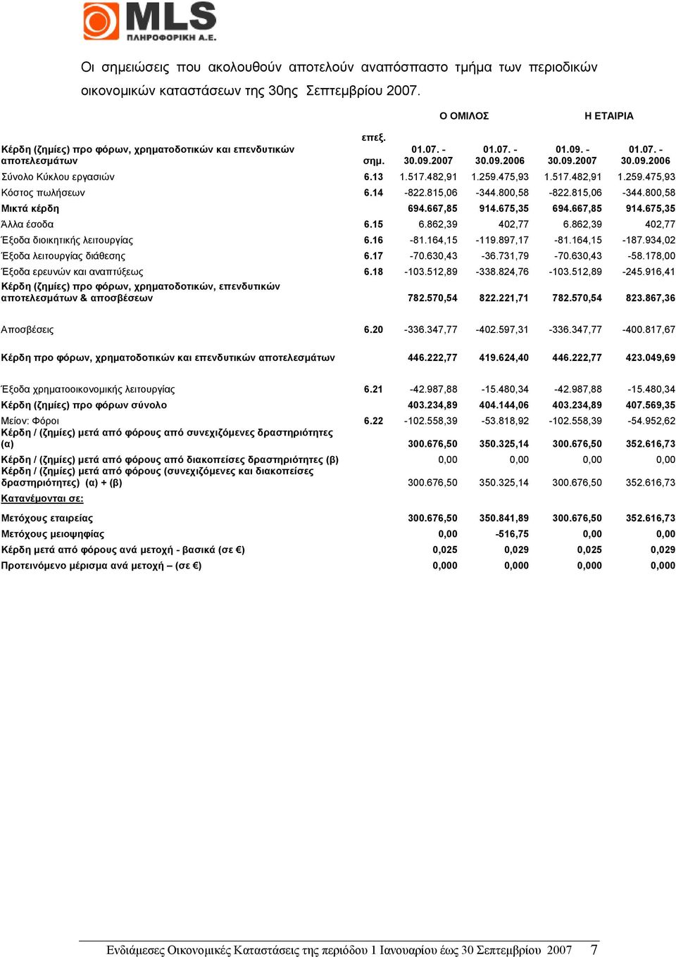 14-822.815,06-344.800,58-822.815,06-344.800,58 Μικτά κέρδη 694.667,85 914.675,35 694.667,85 914.675,35 Άλλα έσοδα 6.15 6.862,39 402,77 6.862,39 402,77 Έξοδα διοικητικής λειτουργίας 6.16-81.164,15-119.
