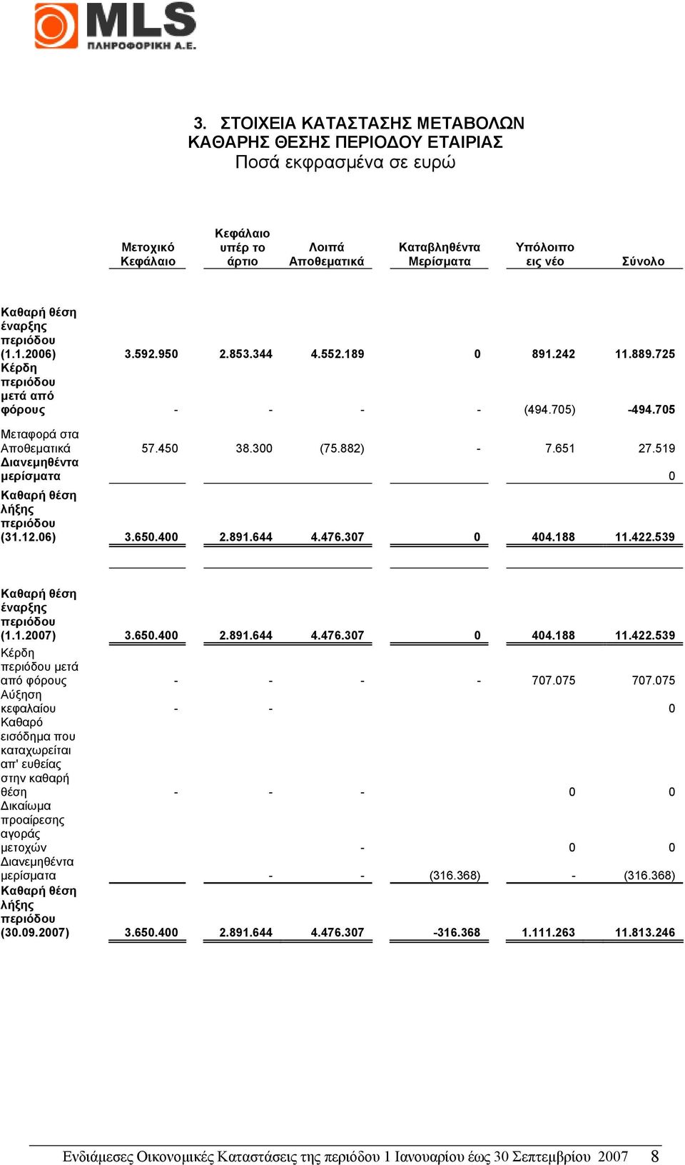 882) - 7.651 27.519 ιανεµηθέντα µερίσµατα 0 Καθαρή θέση λήξης περιόδου (31.12.06) 3.650.400 2.891.644 4.476.307 0 404.188 11.422.539 Καθαρή θέση έναρξης περιόδου (1.1.2007) 3.650.400 2.891.644 4.476.307 0 404.188 11.422.539 Κέρδη περιόδου µετά από φόρους - - - - 707.