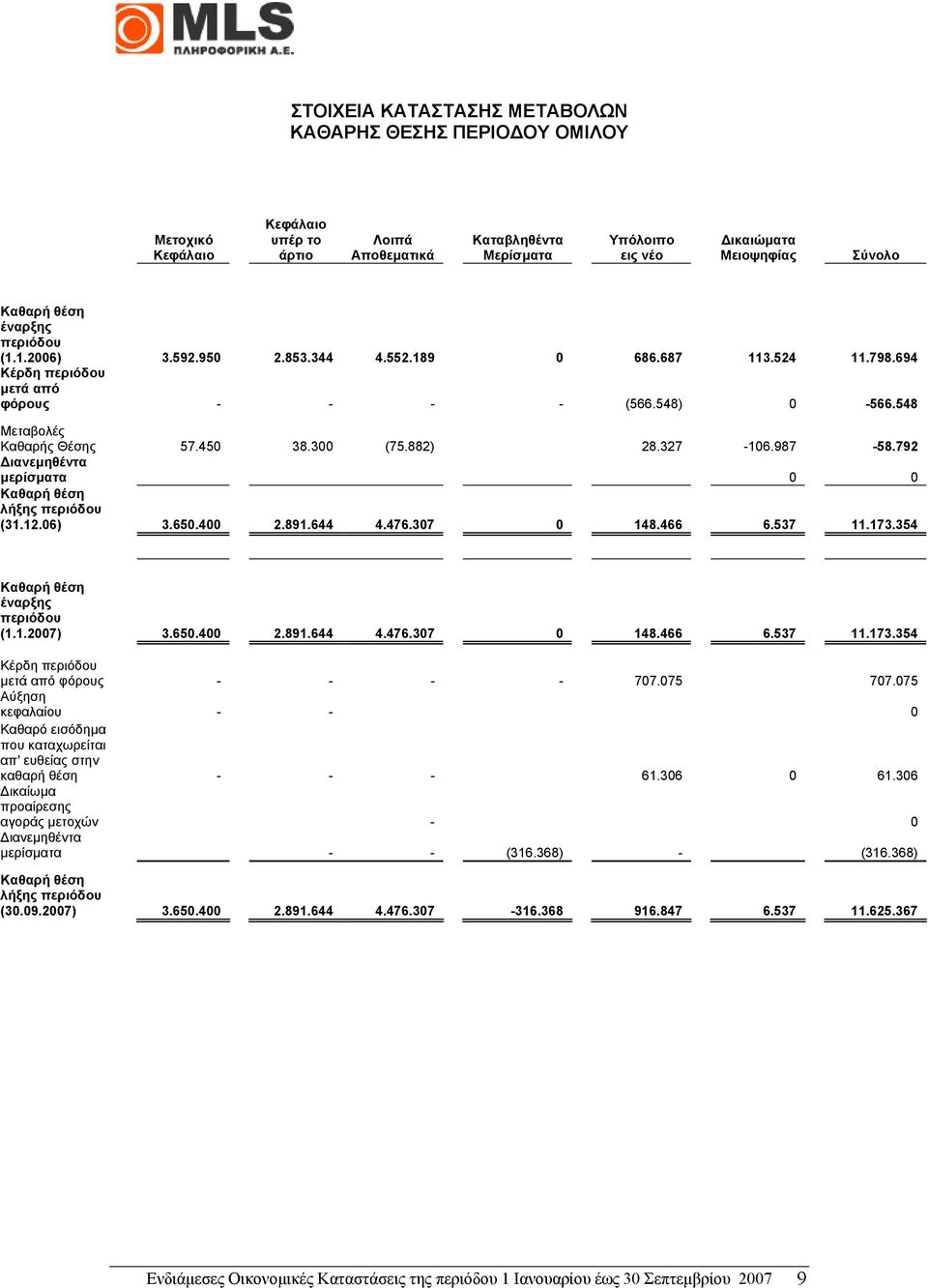 327-106.987-58.792 ιανεµηθέντα µερίσµατα 0 0 Καθαρή θέση λήξης περιόδου (31.12.06) 3.650.400 2.891.644 4.476.307 0 148.466 6.537 11.173.354 Καθαρή θέση έναρξης περιόδου (1.1.2007) 3.650.400 2.891.644 4.476.307 0 148.466 6.537 11.173.354 Κέρδη περιόδου µετά από φόρους - - - - 707.