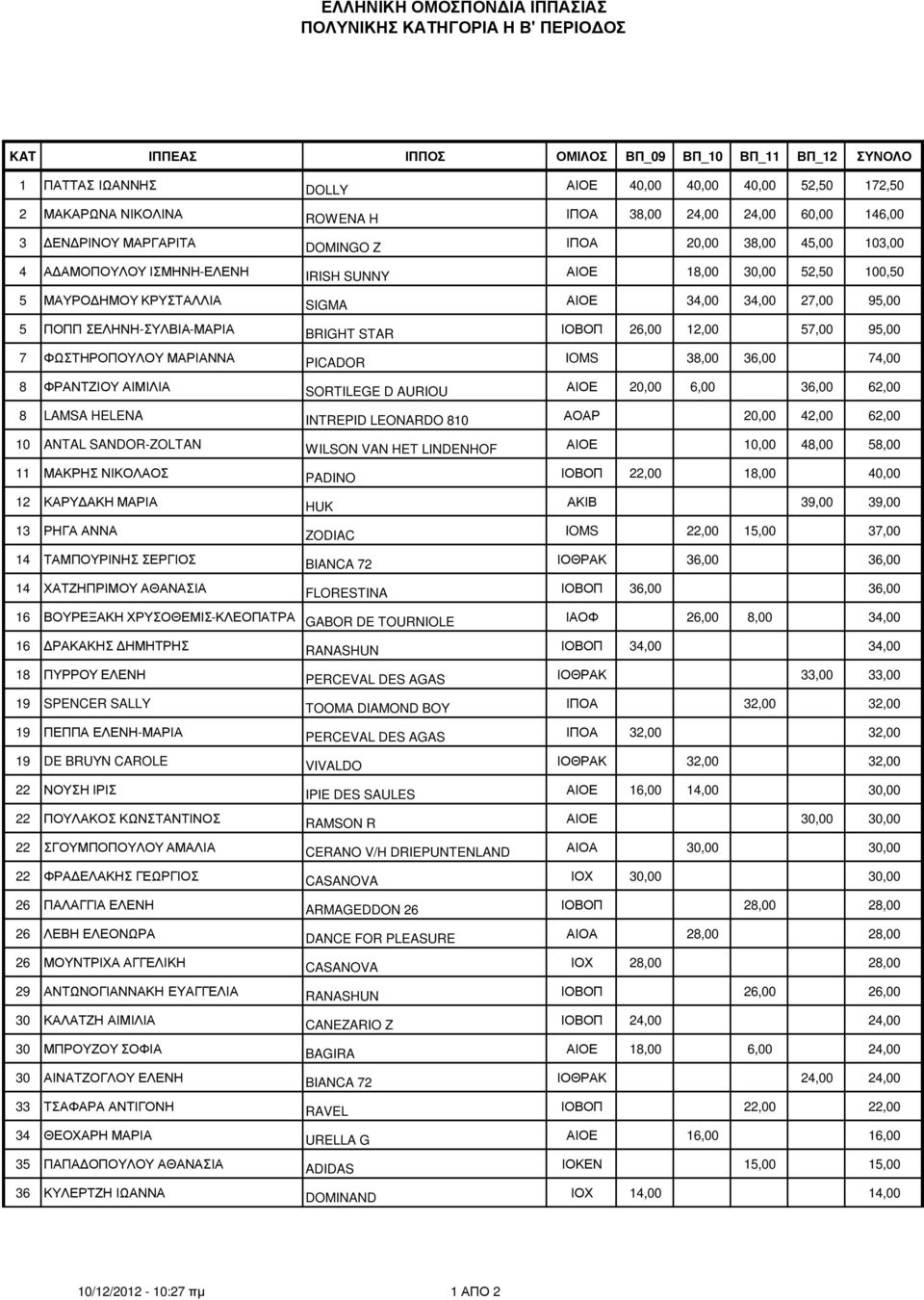 12,00 57,00 95,00 7 ΦΩΣΤΗΡΟΠΟΥΛΟΥ ΜΑΡΙΑΝΝΑ PICADOR IOMS 38,00 36,00 74,00 8 ΦΡΑΝΤΖΙΟΥ ΑΙΜΙΛΙΑ SORTILEGE D AURIOU ΑΙΟΕ 20,00 6,00 36,00 62,00 8 LAMSA HELENA INTREPID LEONARDO 810 ΑΟΑΡ 20,00 42,00