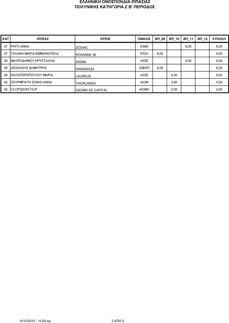 RANASHUN ΙΟΒΟΠ 6,00 6,00 39 ΚΑΛΟΓΕΡΟΠΟΥΛΟΥ ΜΑΡΙΑ LAUREUS ΑΙΟΕ 6,00 6,00 42 ΣΟΥΡΜΠΑΤΗ ΣΟΦΙΑ-ΑΝΝΑ