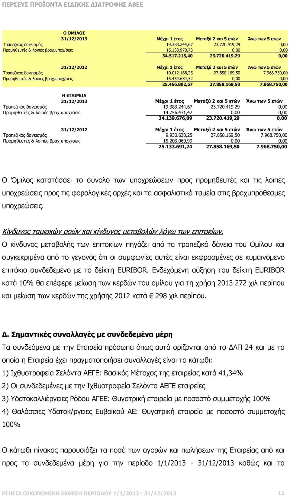 466.802,57 27.858.169,50 7.968.750,00 Η ΕΤΑΙΡΕΙΑ 31/12/2013 Μέχρι 1 έτος Μεταξύ 2 και 5 ετών Άνω των 5 ετών Τραπεζικός δανεισµός 19.383.244,67 23.720.419,29 0,00 Προµηθευτές & λοιπές βραχ.