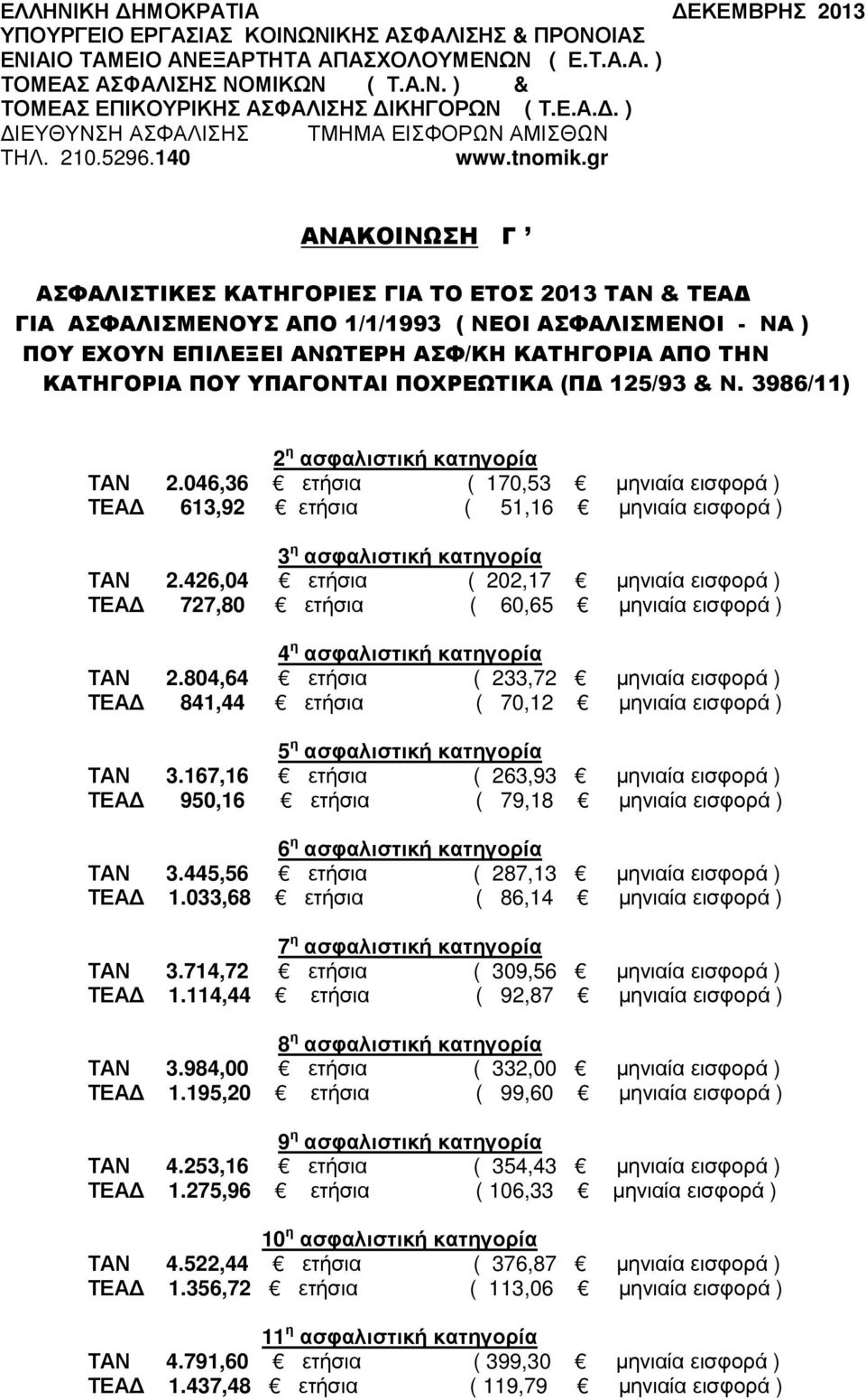 140 ΑΝΑΚΟΙΝΩΣΗ Γ ΑΣΦΑΛΙΣΤΙΚΕΣ ΚΑΤΗΓΟΡΙΕΣ ΓΙΑ ΤΟ ΕΤΟΣ 2013 ΤΑΝ & ΤΕΑ ΓΙΑ ΑΣΦΑΛΙΣΜΕΝΟΥΣ ΑΠΟ 1/1/1993 ( ΝΕΟΙ ΑΣΦΑΛΙΣΜΕΝΟΙ - ΝΑ ) ΠΟΥ ΕΧΟΥΝ ΕΠΙΛΕΞΕΙ ΑΝΩΤΕΡΗ ΑΣΦ/ΚΗ ΚΑΤΗΓΟΡΙΑ ΑΠΟ ΤΗΝ ΚΑΤΗΓΟΡΙΑ ΠΟΥ