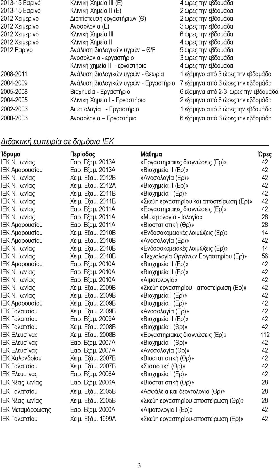 εβδομάδα Ανοσολογία - εργαστήριο 3 ώρες την εβδομάδα Κλινική χημεία ΙΙΙ - εργαστήριο 4 ώρες την εβδομάδα 2008-2011 Ανάλυση βιολογικών υγρών - Θεωρία 1 εξάμηνo από 3 ώρες την εβδομάδα 2004-2009