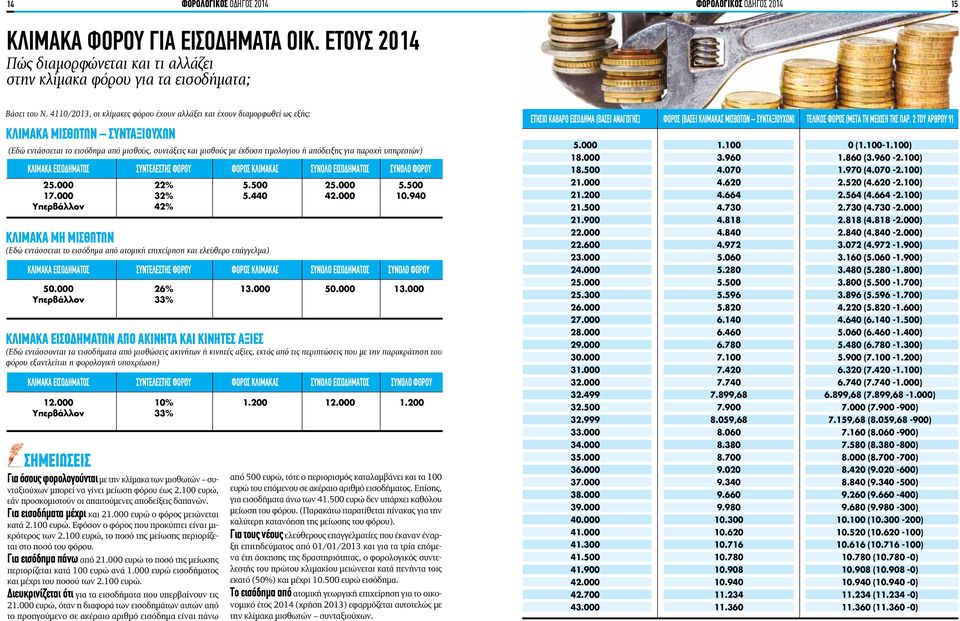 για παροχή υπηρεσιών) Κλίμακα εισοδήματος Συντελεστής Φόρου Φόρος Κλίμακας συνολο Εισοδήματος συνολο Φόρου 25.000 22% 5.500 25.000 5.500 17.000 32% 5.440 42.000 10.