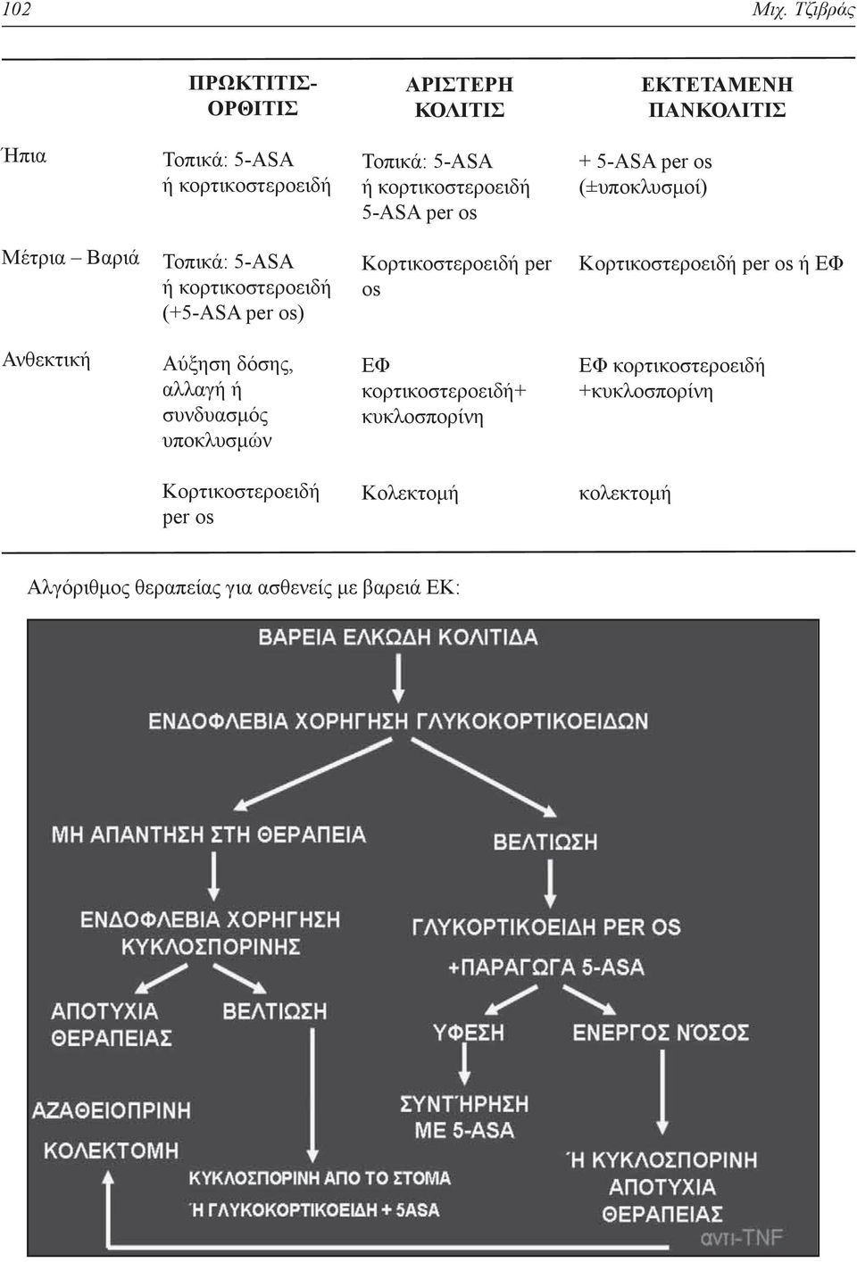 κορτικοστεροειδή 5-ASA per os + 5-ASA per os (±υποκλυσμοί) Μέτρια Βαριά Τοπικά: 5-ASA ή κορτικοστεροειδή (+5-ASA per os)