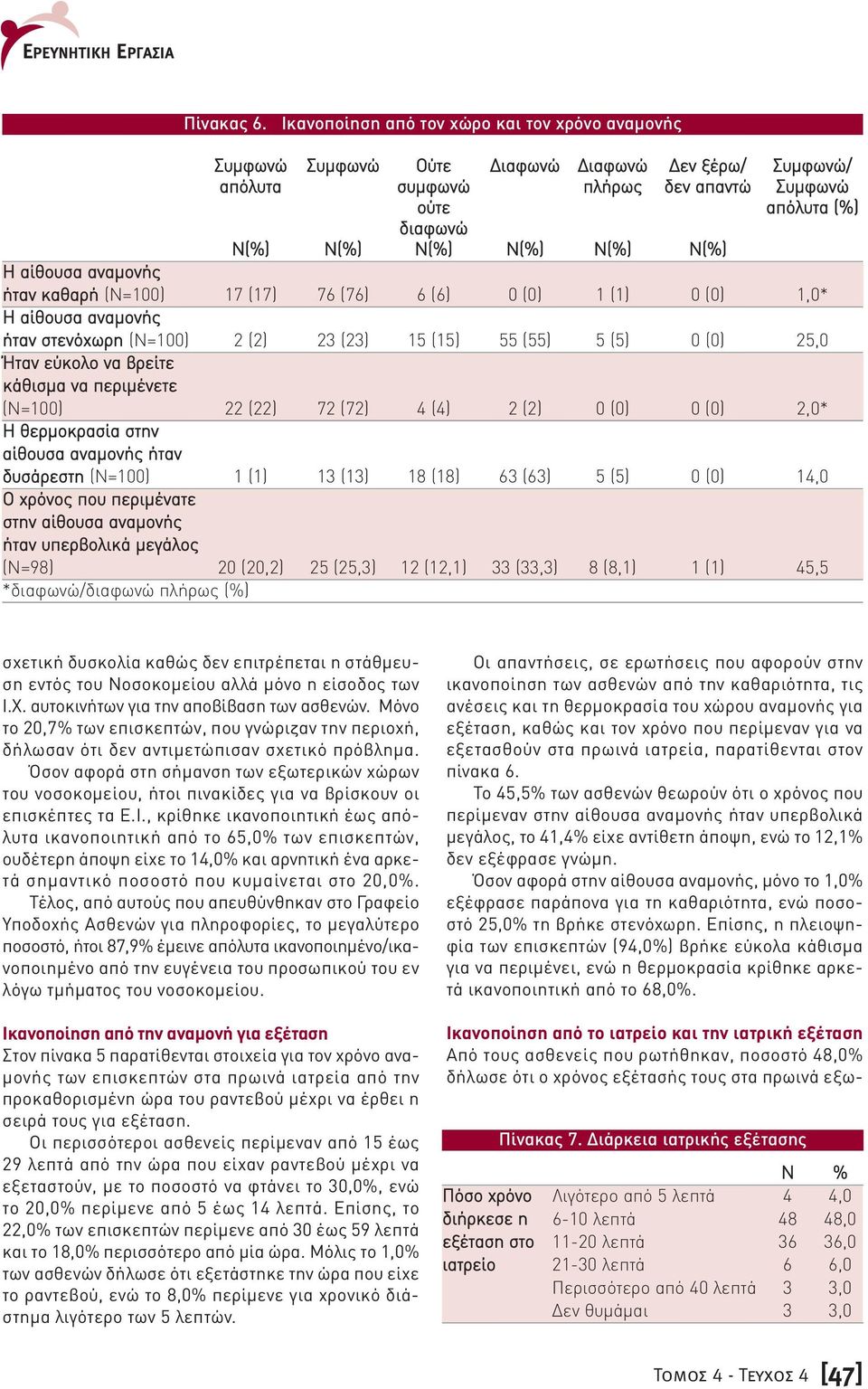 αίθουσα αναµονής ήταν καθαρή (Ν=100) 17 (17) 76 (76) 6 (6) 0 (0) 1 (1) 0 (0) 1,0* Η αίθουσα αναµονής ήταν στενόχωρη (Ν=100) 2 (2) 23 (23) 15 (15) 55 (55) 5 (5) 0 (0) 25,0 Ήταν εύκολο να βρείτε