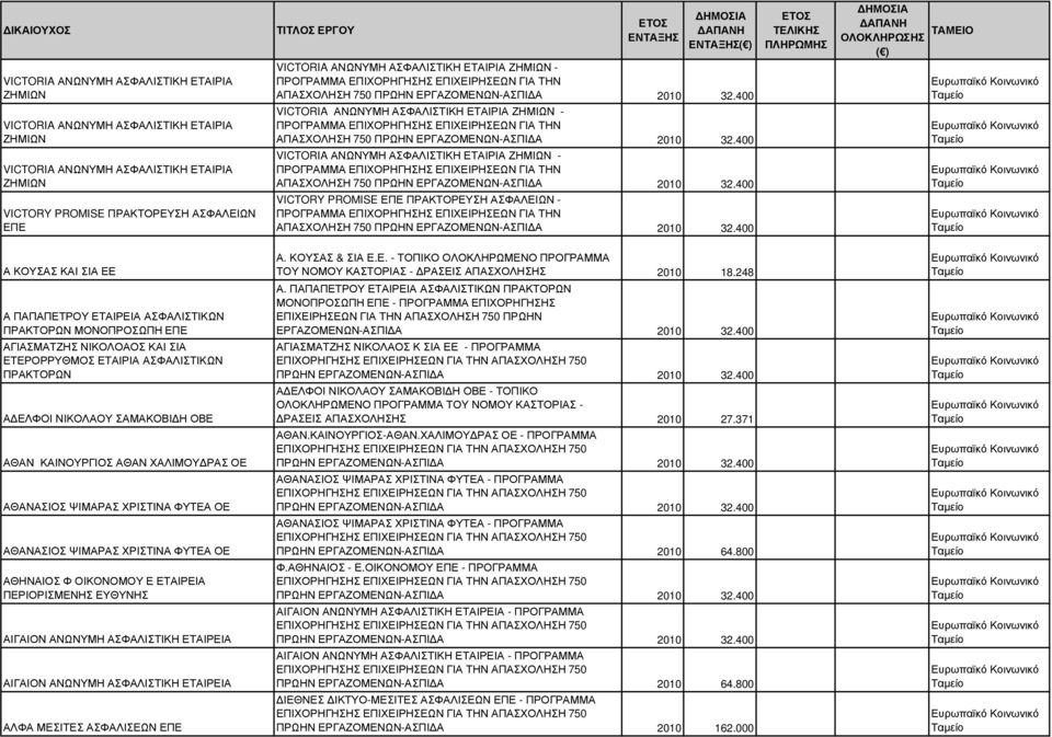 ΠΡΑΚΤΟΡΕΥΣΗ ΑΣΦΑΛΕΙΩΝ - ΑΠΑΣΧΟΛΗΣΗ 750 ΠΡΩΗΝ Α ΚΟΥΣΑΣ ΚΑΙ ΣΙΑ ΕΕ Α. ΚΟΥΣΑΣ & ΣΙΑ Ε.Ε. - ΤΟΠΙΚΟ ΟΛΟΚΛΗΡΩΜΕΝΟ ΠΡΟΓΡΑΜΜΑ ΤΟΥ ΝΟΜΟΥ ΚΑΣΤΟΡΙΑΣ - ΡΑΣΕΙΣ ΑΠΑΣΧΟΛΗΣΗΣ 2010 18.