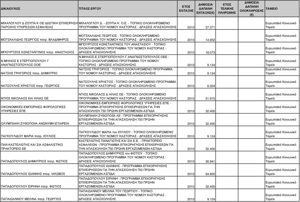 ΓΕΩΡΓΙΟΣ ΝΤΙΟΣ ΝΙΚΟΛΑΟΣ ΚΑΙ ΗΛΙΑΣ ΟΕ ΟΙΚΟΝΟΜΙΚΕΣ-ΕΜΠΟΡΙΚΕΣ-ΦΟΡΟΛΟΓΙΚΕΣ ΥΠΗΡΕΣΙΕΣ ΕΠΕ ΟΛΥΜΠΙΑΚΗ ΖΥΘΟΠΟΙΙΑ ΑΝΩΝΥΜΗ ΕΤΑΙΡΕΙΑ ΠΑΓΚΟΥΛΙ ΟΥ ΜΑΡΙΑ πατρ.